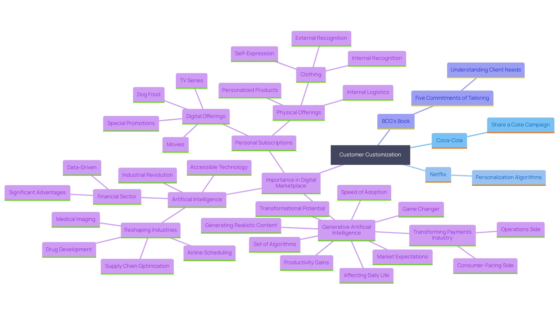 This mind map illustrates the key concepts and strategies related to customer customization and personalization in marketing, highlighting examples from Coca-Cola and Netflix, as well as insights from industry experts.