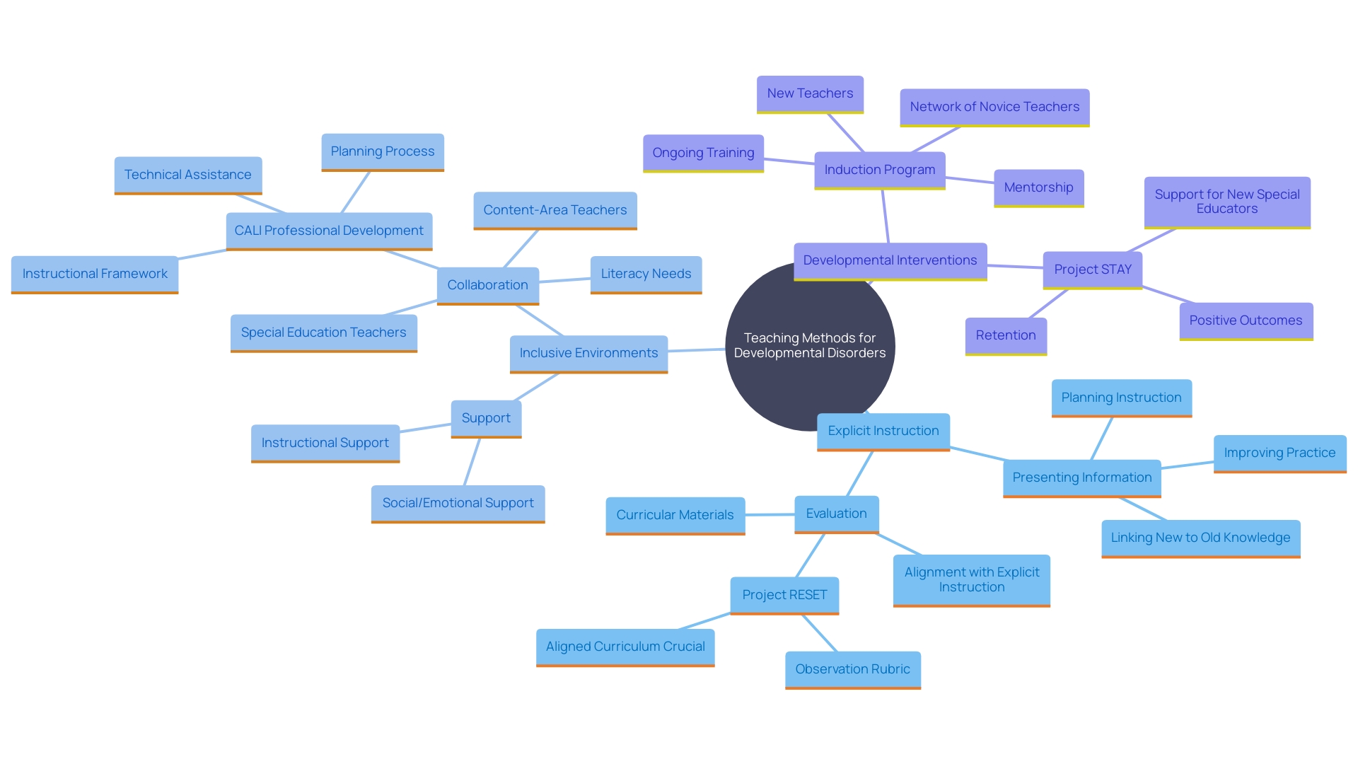 This mind map illustrates the key concepts and strategies related to effective teaching methods for learners with developmental disorders, particularly autism. It highlights the importance of tailored educational approaches, structured routines, and developmental interventions.