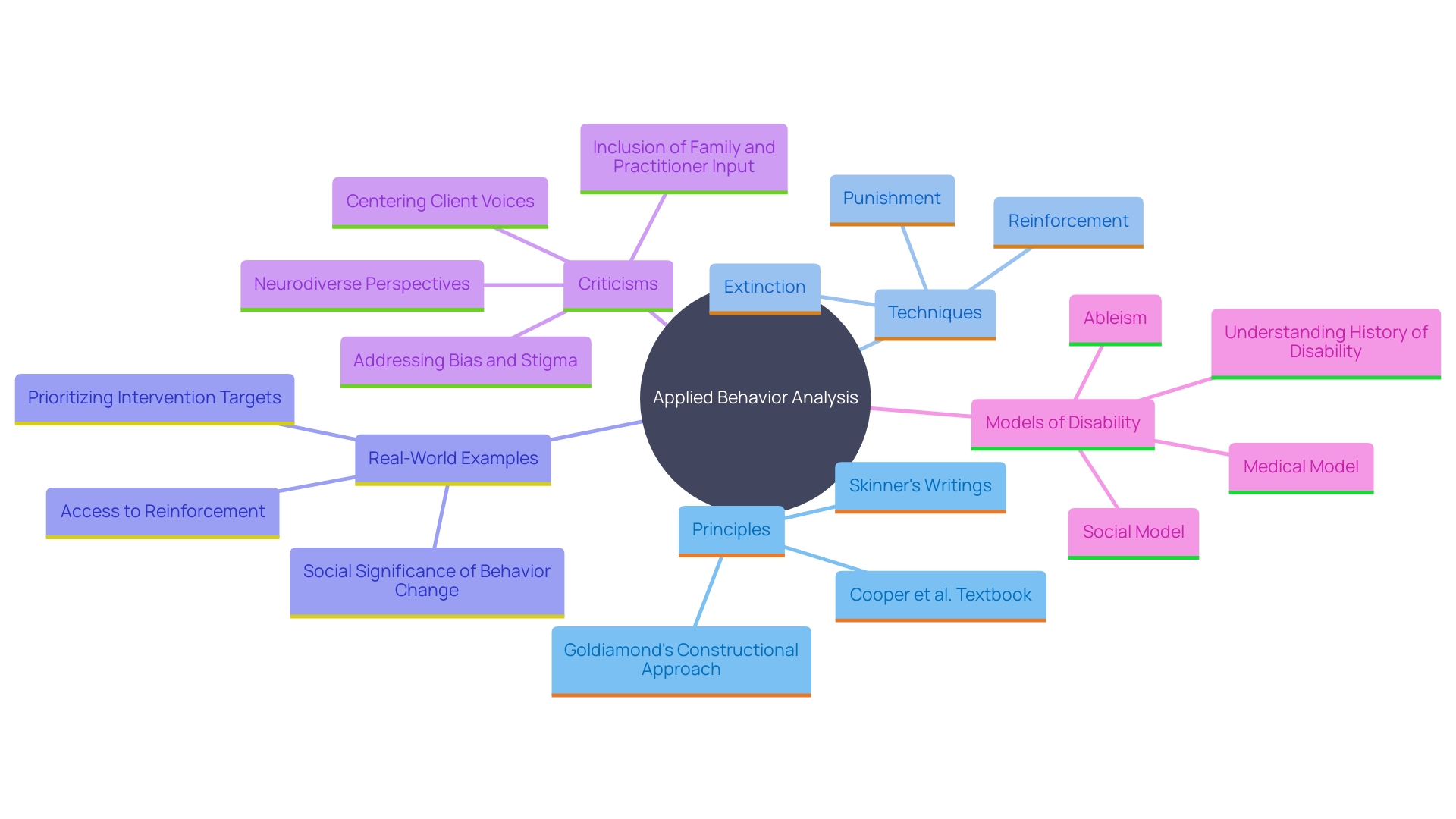 This mind map illustrates the key concepts and techniques of Applied Behavior Analysis (ABA), showcasing the relationships between behaviorism principles, intervention strategies, and real-world implications.