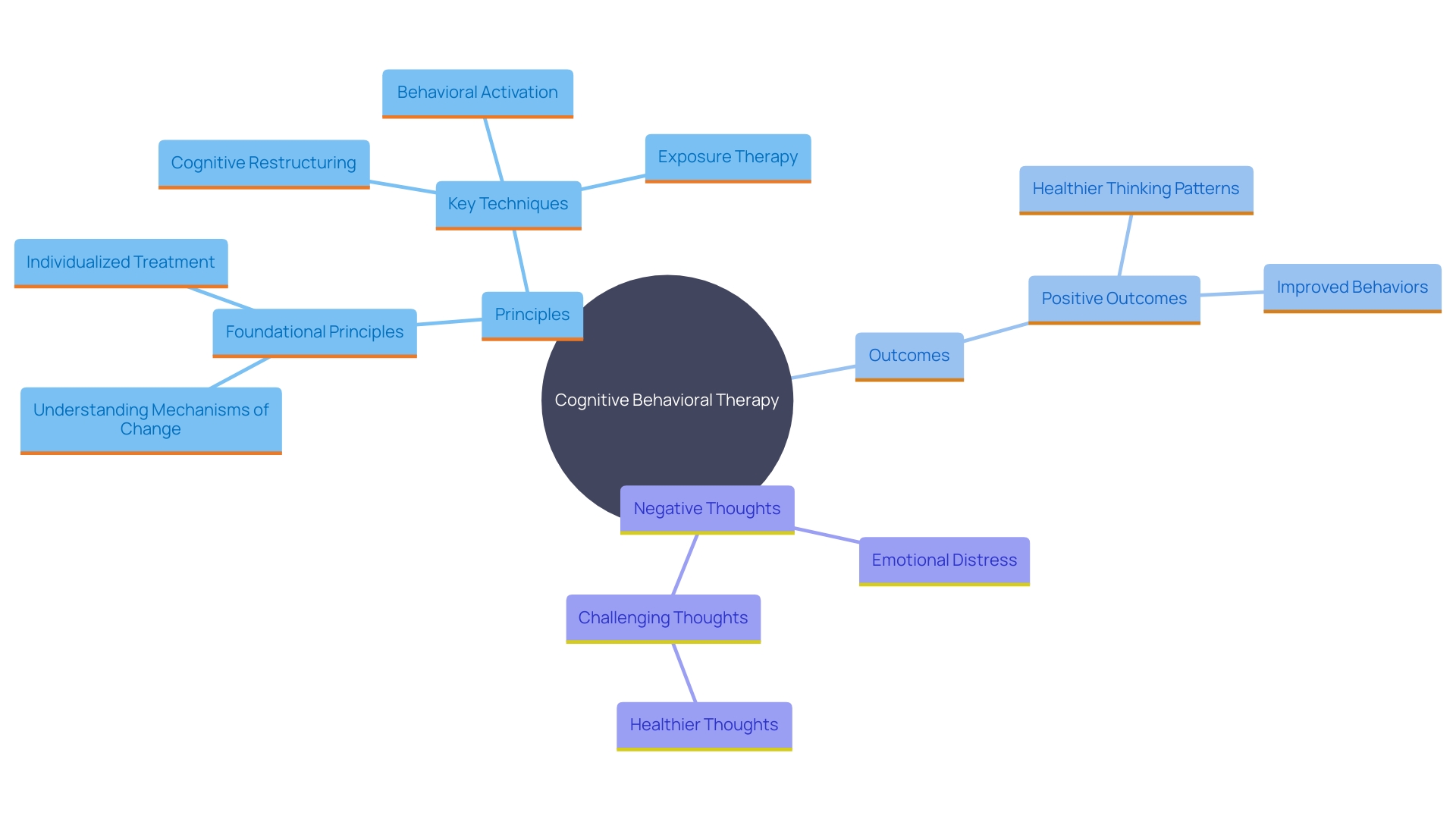 This mind map illustrates the key concepts and techniques of Cognitive Behavioral Therapy (CBT) and their relationships. It highlights how CBT addresses negative thoughts, the process of cognitive restructuring, and the outcomes of improved emotional well-being.