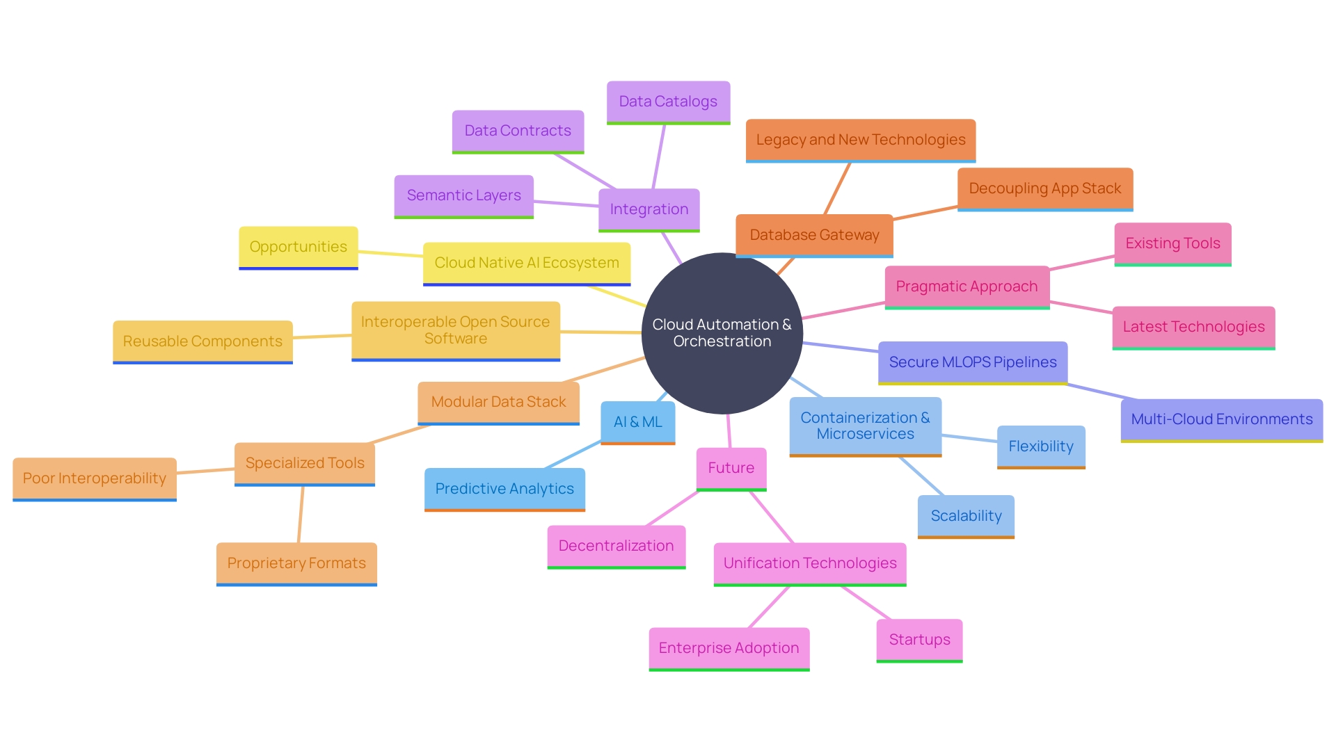 This mind map illustrates the key concepts and technologies related to enhancing cloud automation and orchestration capabilities, including AI, ML, containerization, and MLOPS.