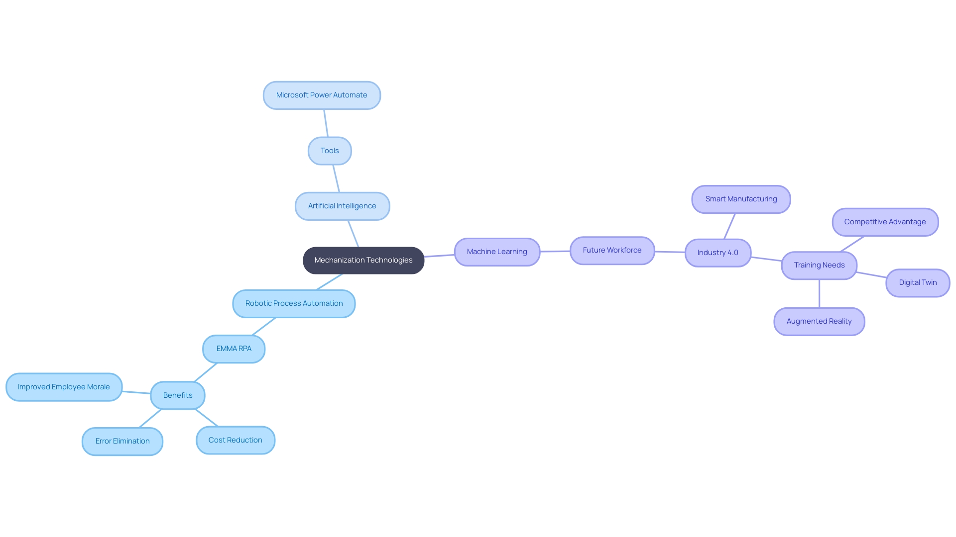 This mind map illustrates the key concepts and technologies related to mechanization in modern business environments. It highlights the benefits and tools that aid in the automation of repetitive tasks, enhancing productivity and operational excellence.