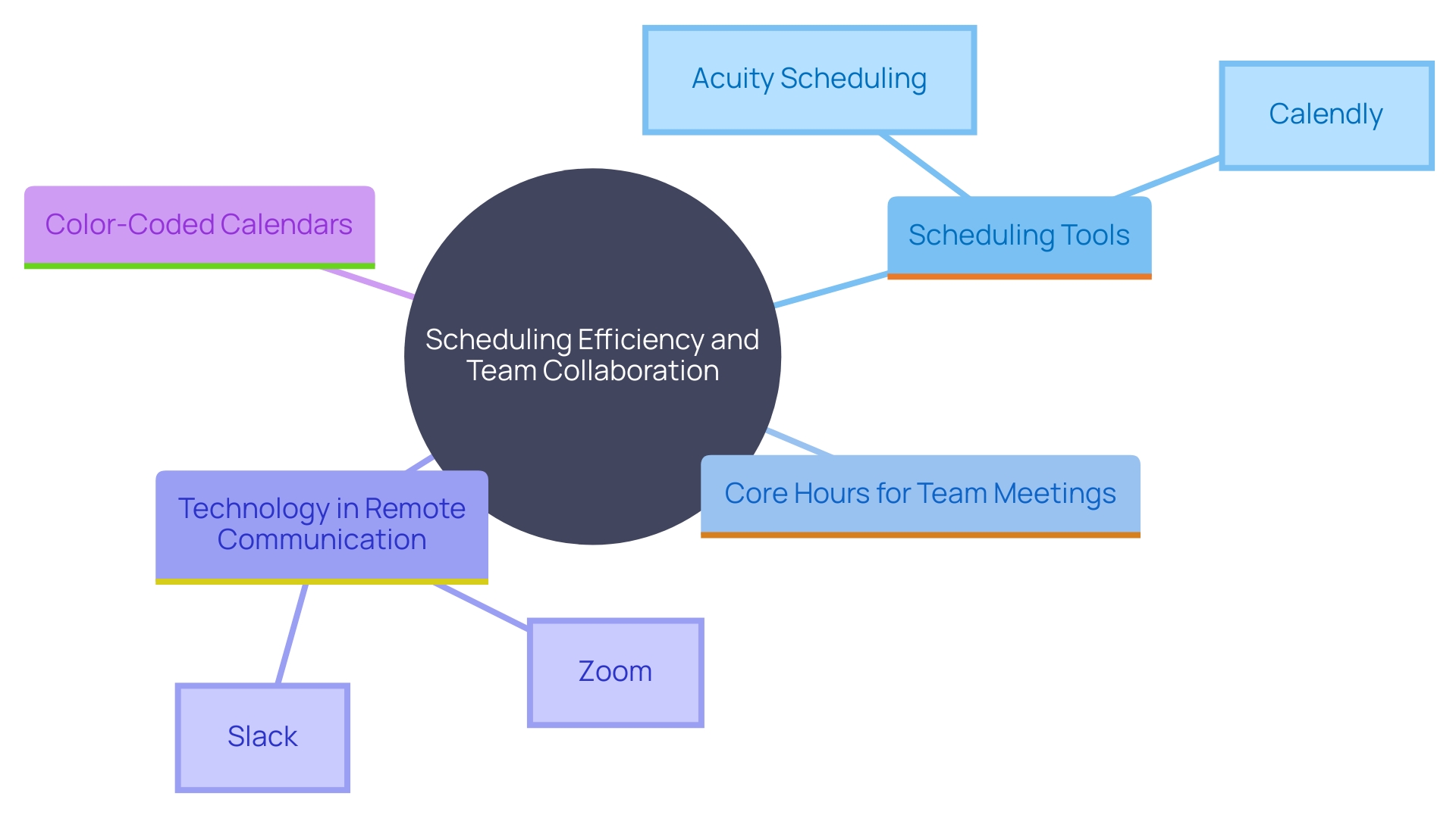 This mind map illustrates the key concepts and tools for effective scheduling and communication in a distributed work environment. It highlights the importance of core hours, technology tools, and visual aids to enhance team collaboration.