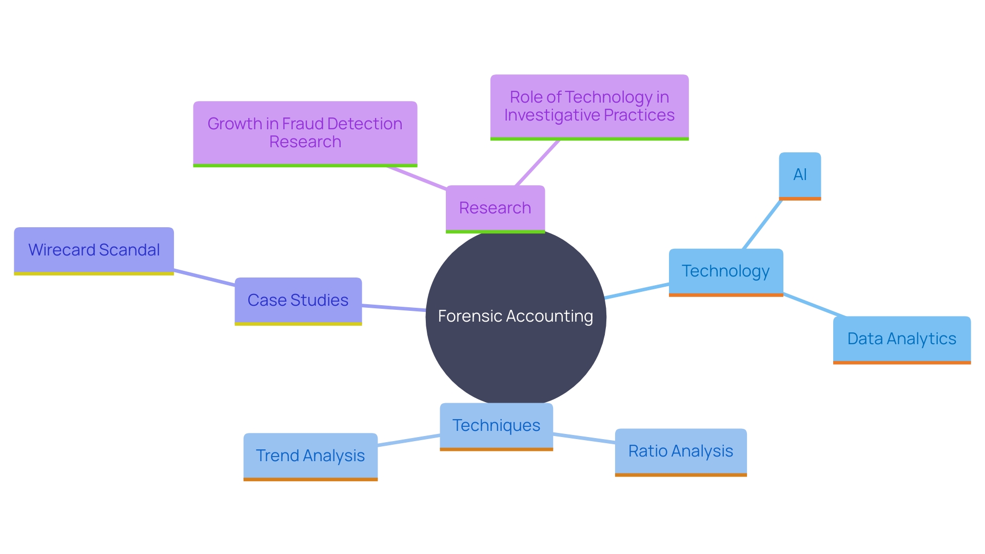 This mind map illustrates the key concepts and tools used by forensic accountants in fraud detection, highlighting the relationship between technology, techniques, and real-world examples of financial deception.