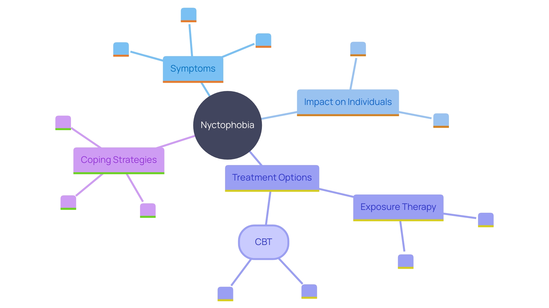 This mind map illustrates the key concepts and treatment approaches related to nyctophobia, highlighting the relationships between symptoms, treatment methods, and their effectiveness.