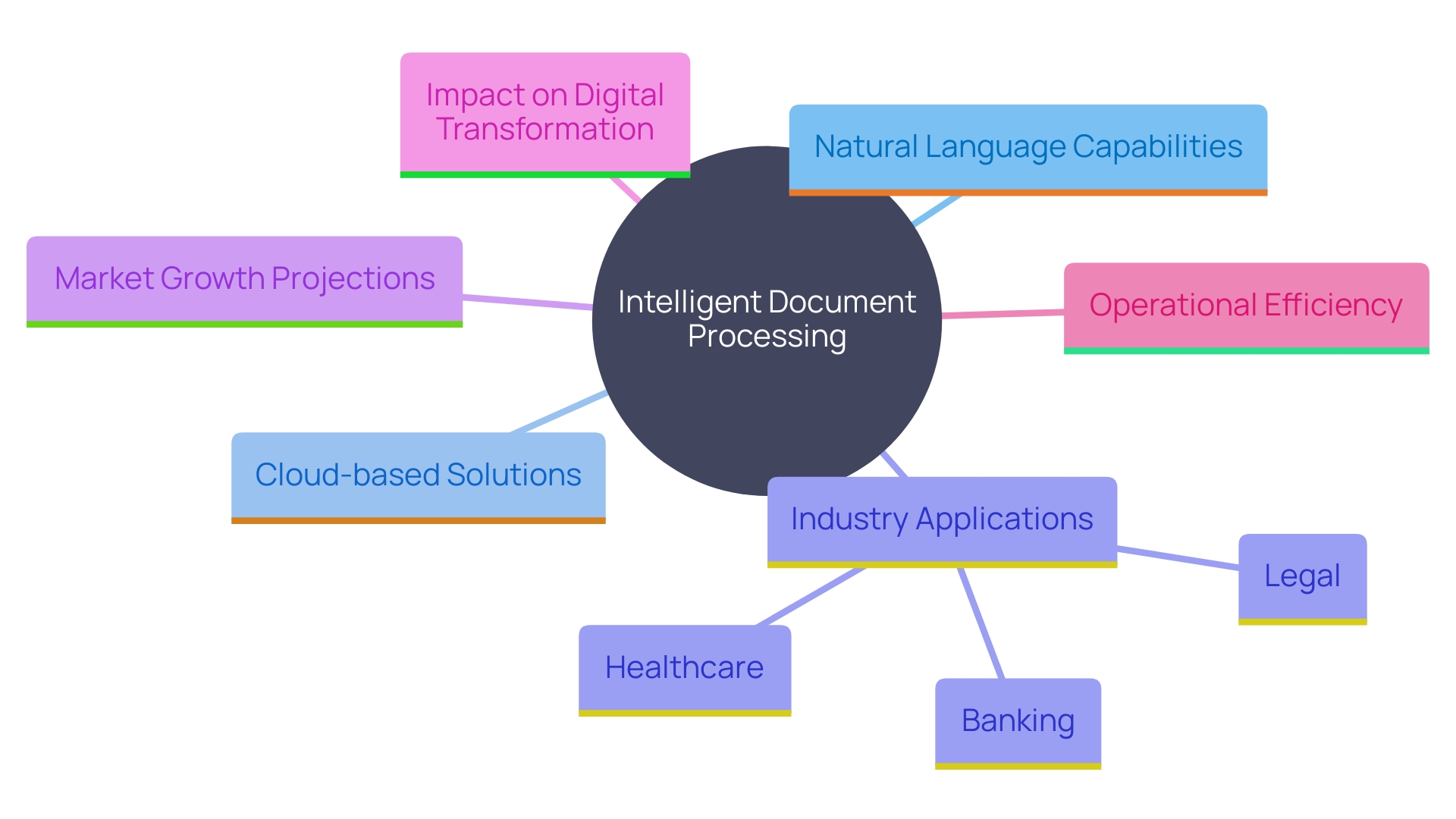 This mind map illustrates the key concepts and trends shaping the future of Intelligent Document Processing (IDP), highlighting advancements in technology, industry applications, and market growth projections.