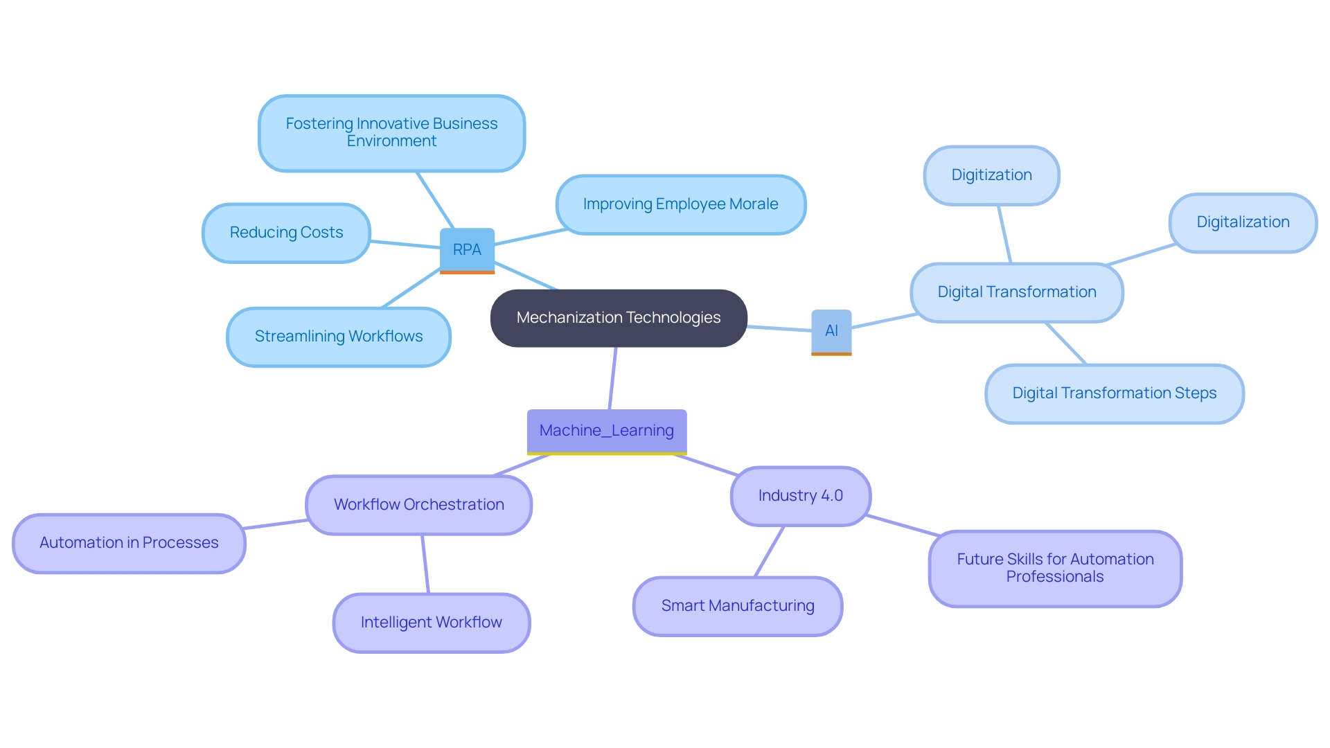 This mind map illustrates the key concepts associated with the incorporation of mechanization in businesses, highlighting various technologies, their benefits, and the resulting impact on productivity and operational excellence.