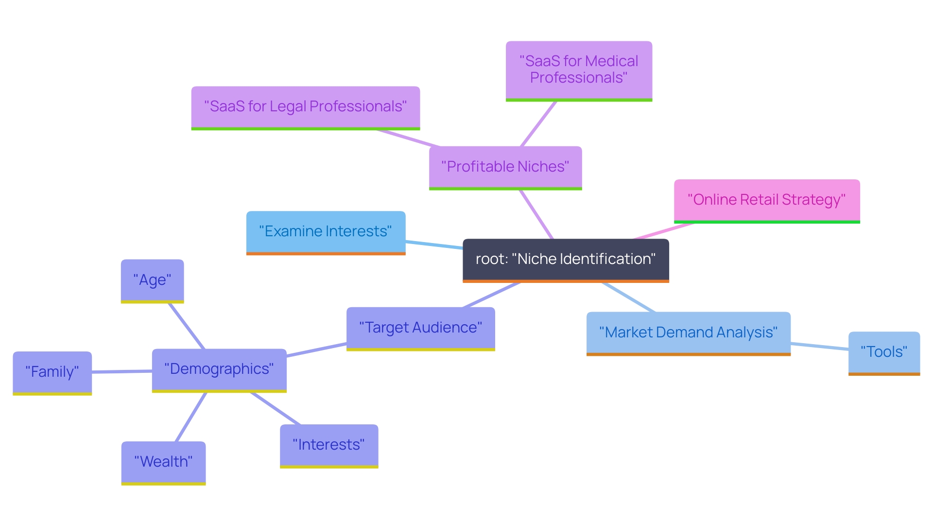 This mind map illustrates the key concepts involved in identifying and targeting a niche for an online retail store. It branches out from the central theme of 'Niche Identification' to various related aspects such as market research, customer demographics, and specific profitable niches.