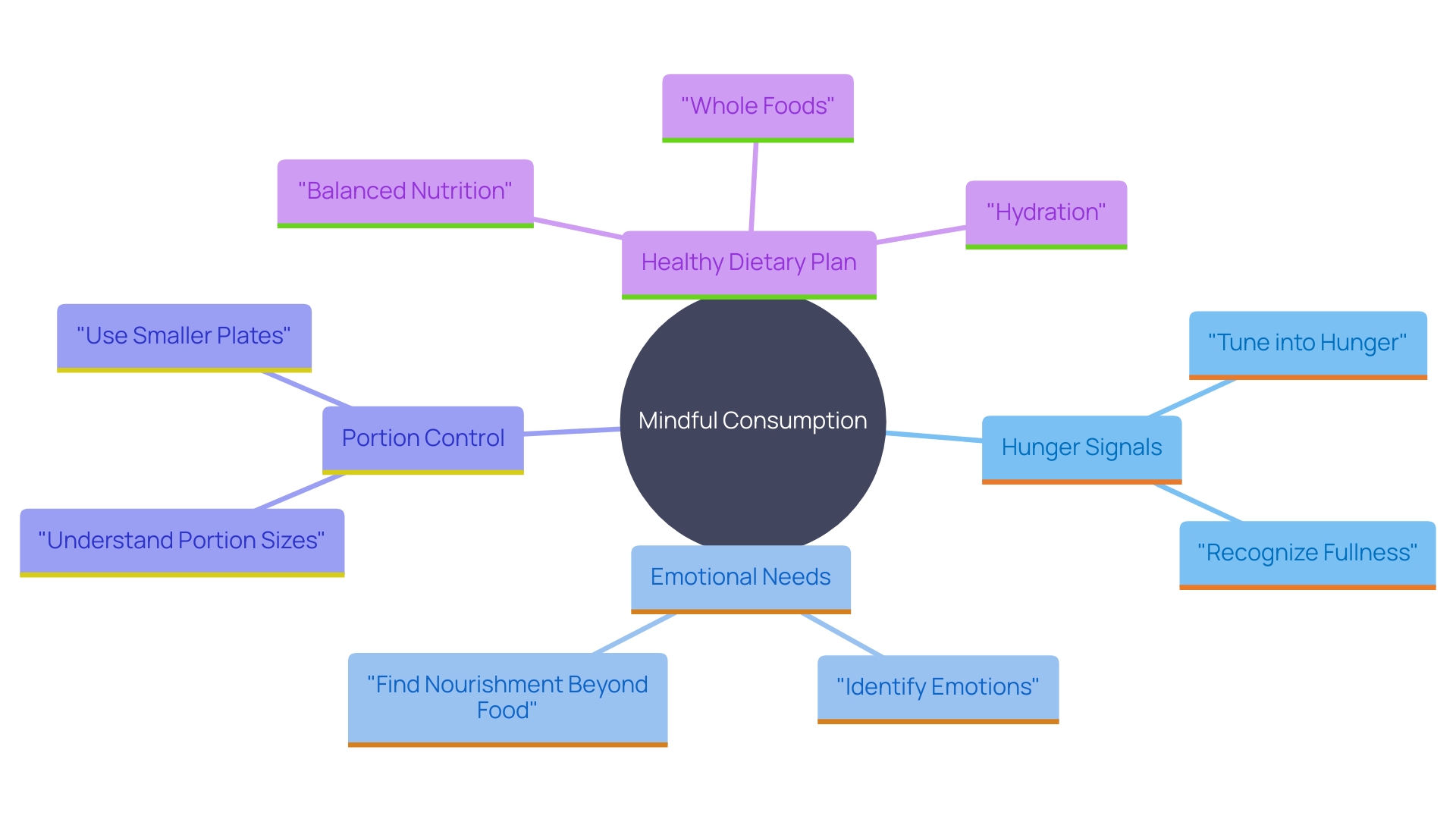 This mind map illustrates the key concepts of mindful consumption and intuitive nourishment, highlighting the relationships between hunger signals, food choices, and healthy dietary patterns.