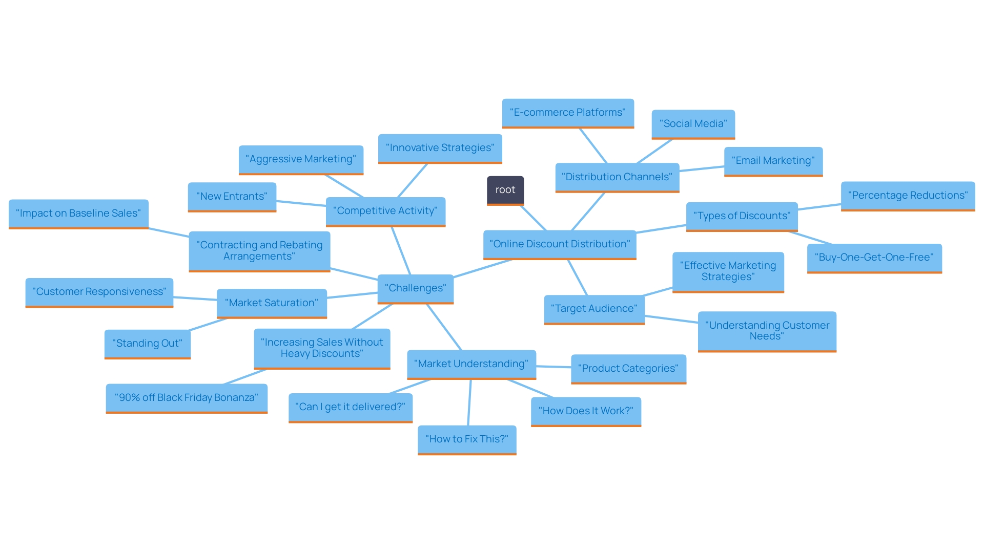 This mind map illustrates the key concepts of online discount distribution, including discount types, target audience segmentation, and distribution methods. Each branch connects foundational elements that contribute to an effective discount distribution strategy.