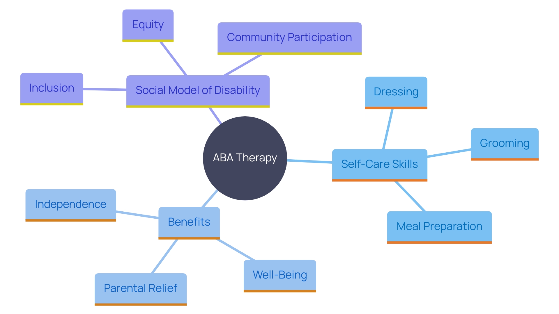 This mind map illustrates the key concepts related to ABA therapy and its impact on promoting autonomy in individuals with autism. It highlights the essential self-care skills taught, the benefits for both individuals and families, and the broader social context of disability.