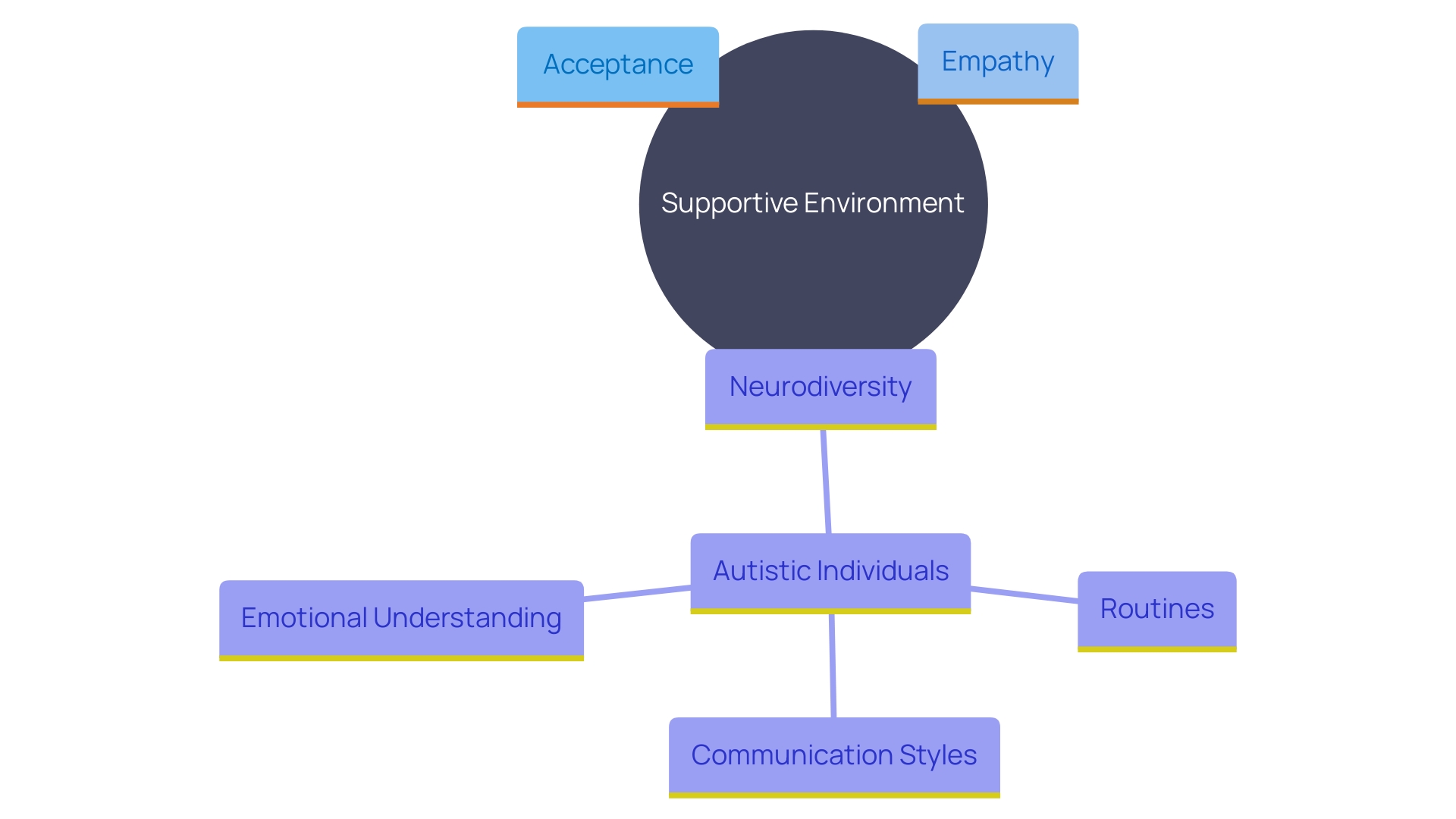 This mind map illustrates the key concepts related to acceptance and empathy in relationships, particularly in the context of neurodiversity. It highlights the importance of embracing individual qualities, establishing routines, and setting clear boundaries to foster mutual respect and emotional support.