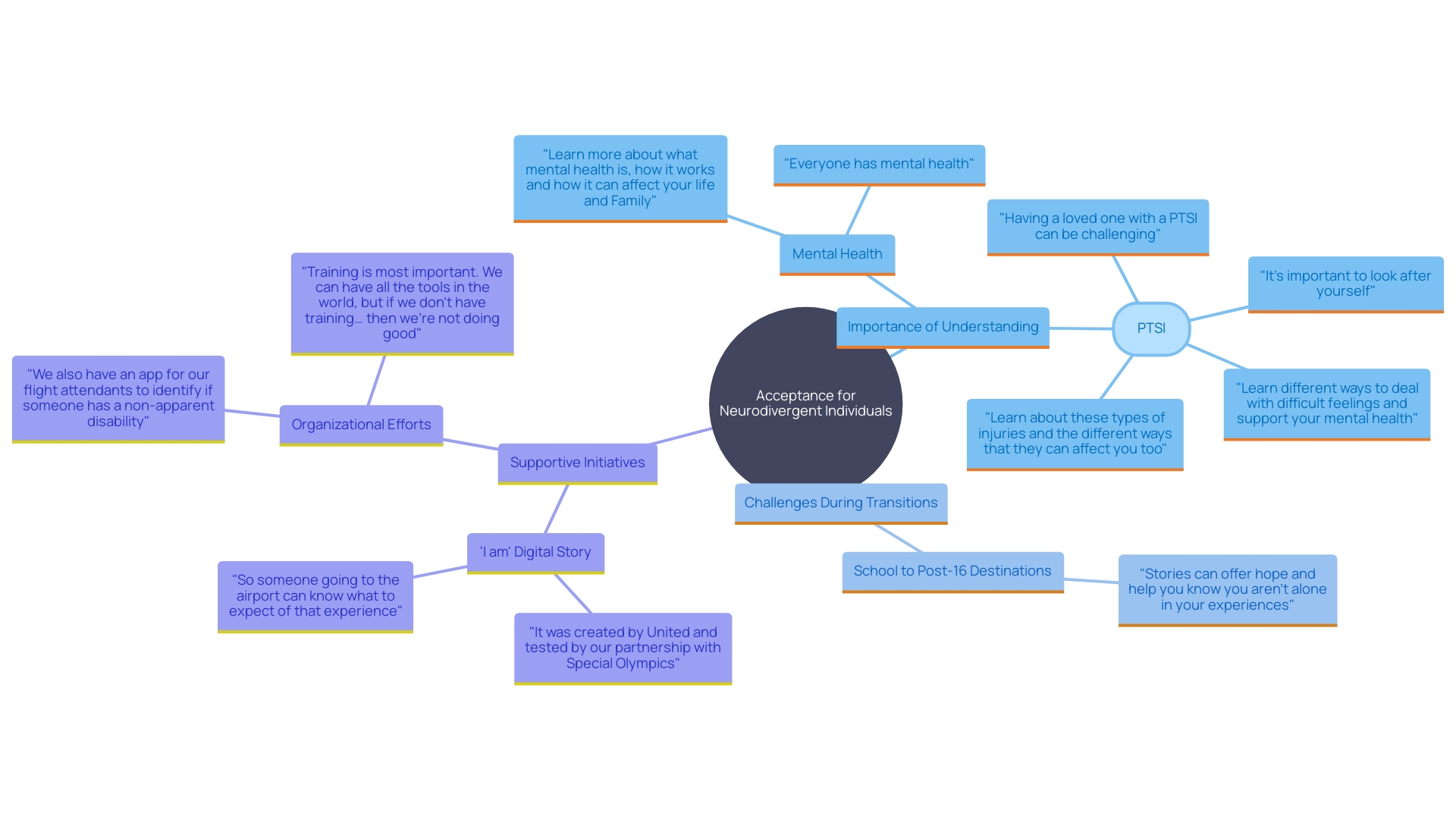 This mind map illustrates the key concepts related to acceptance and support for neurodivergent individuals during transitions. It highlights the importance of understanding differences, the challenges faced by autistic youth, and initiatives promoting inclusivity.