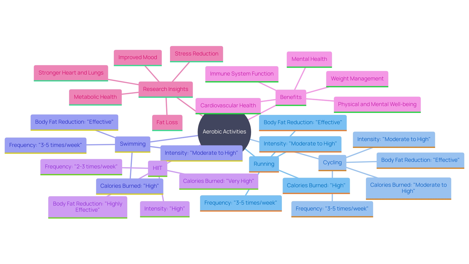 This mind map illustrates the key concepts related to aerobic activities and their impact on body fat reduction. It highlights various aerobic exercises, their benefits, and important recommendations for effective fat loss.