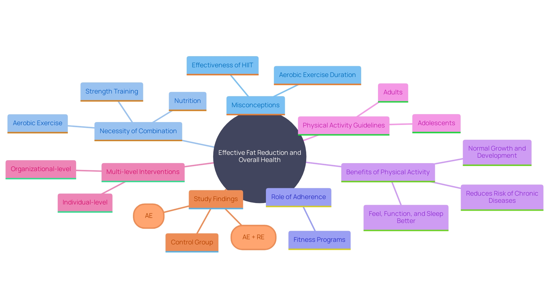 This mind map illustrates the key concepts related to aerobic exercise and fat reduction, highlighting common myths, effective strategies, and the importance of a balanced fitness routine.