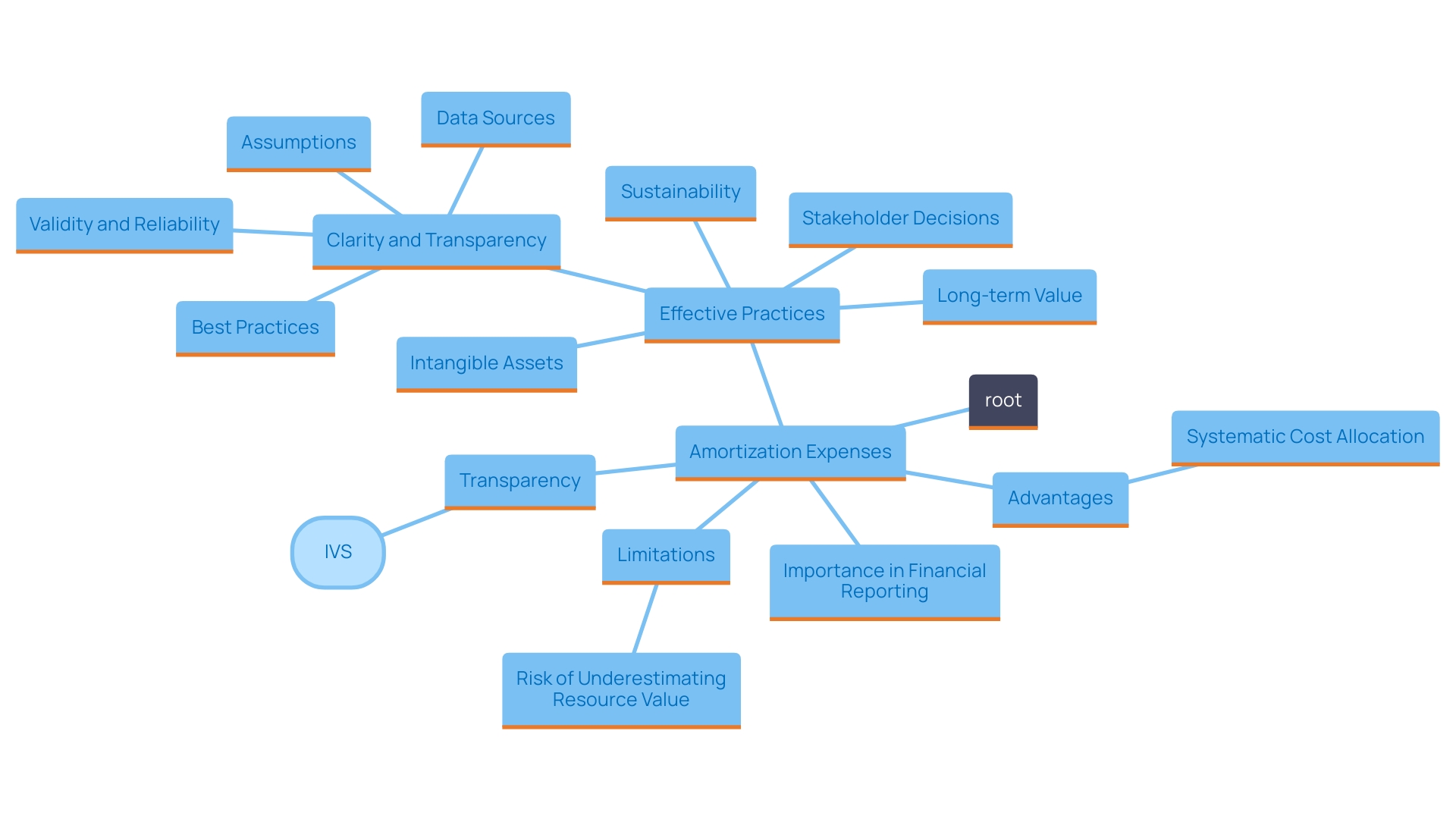 This mind map illustrates the key concepts related to amortization expenses for intangible resources, highlighting their role, advantages, limitations, and the need for transparency in financial reporting.