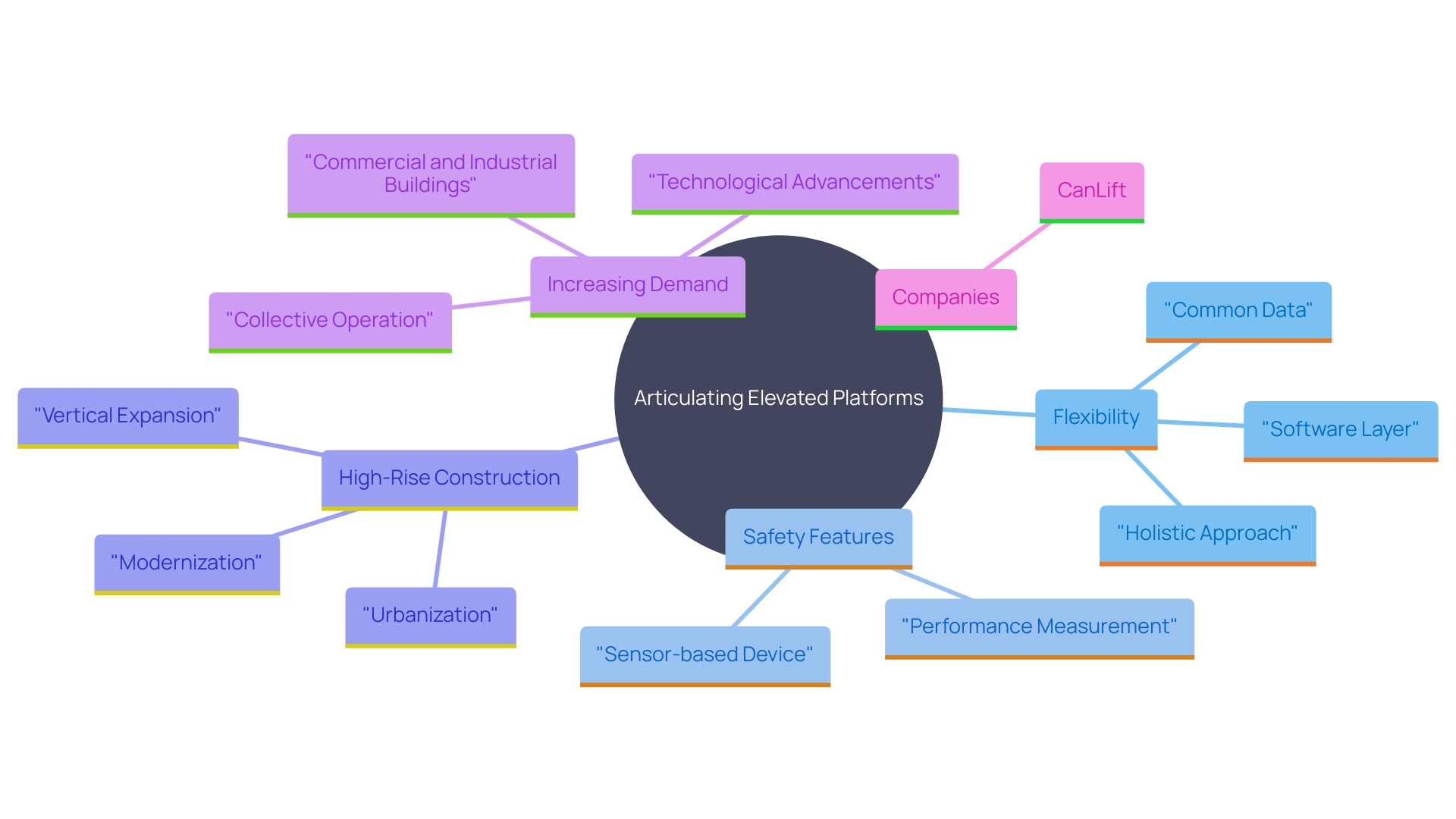 This mind map illustrates the key concepts related to articulating elevated platforms in contemporary construction, highlighting their importance, functionality, and impact on safety and productivity.