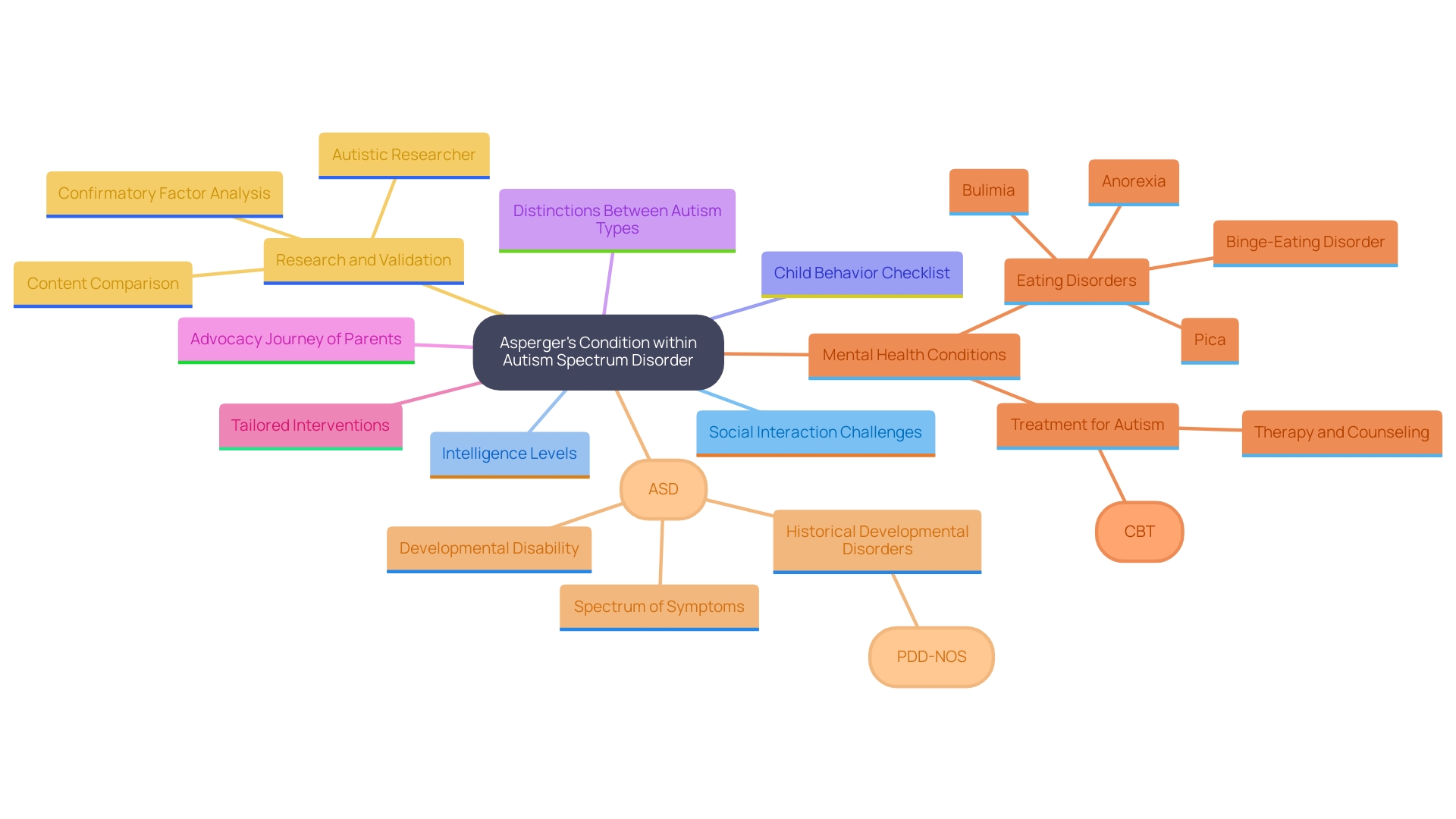 This mind map illustrates the key concepts related to Asperger's condition and Autism Spectrum Disorder (ASD), showcasing the relationships between traits, challenges, and advocacy efforts.