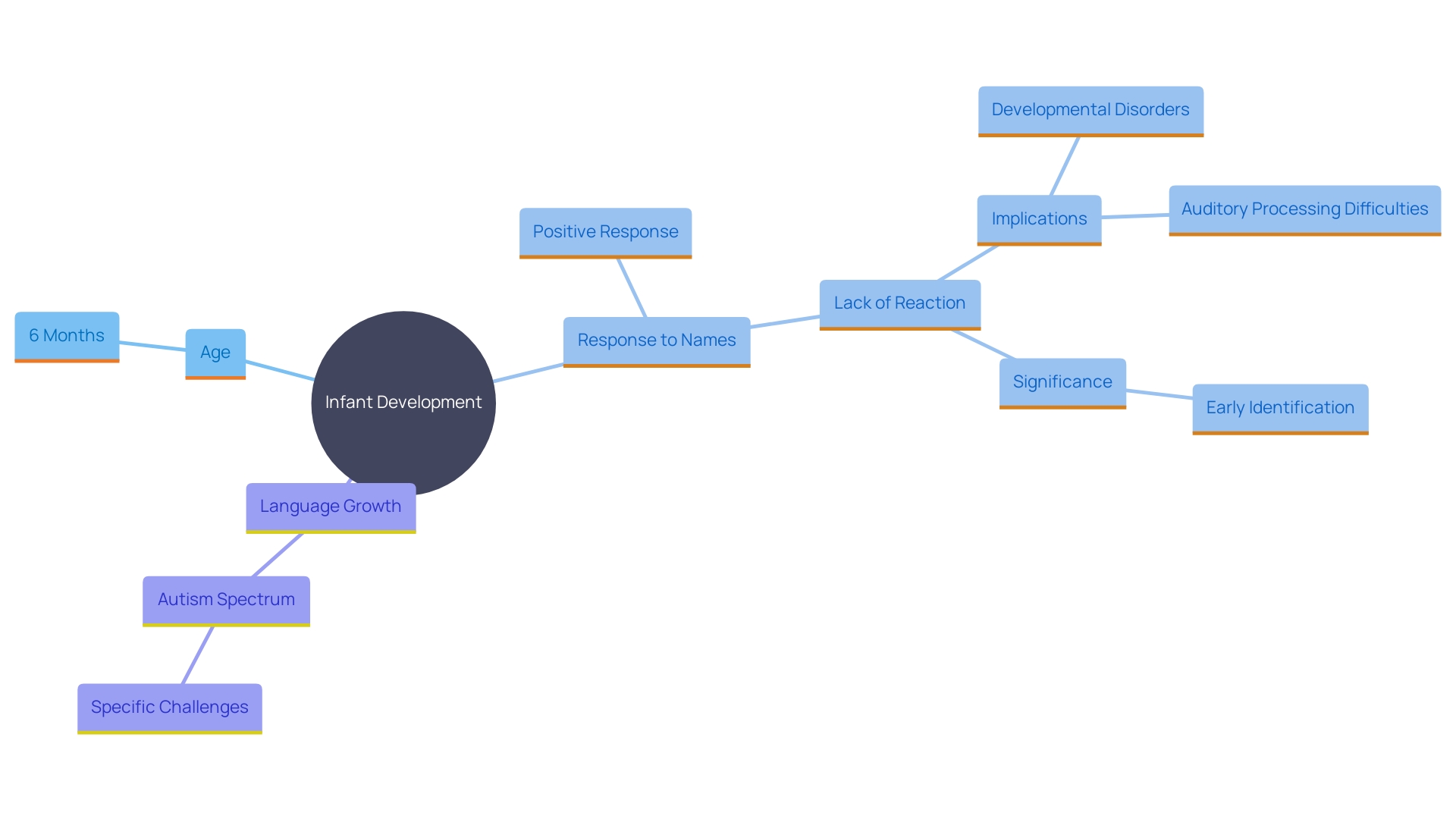 This mind map illustrates the key concepts related to auditory processing and social engagement in infants, emphasizing the importance of early identification of developmental delays.