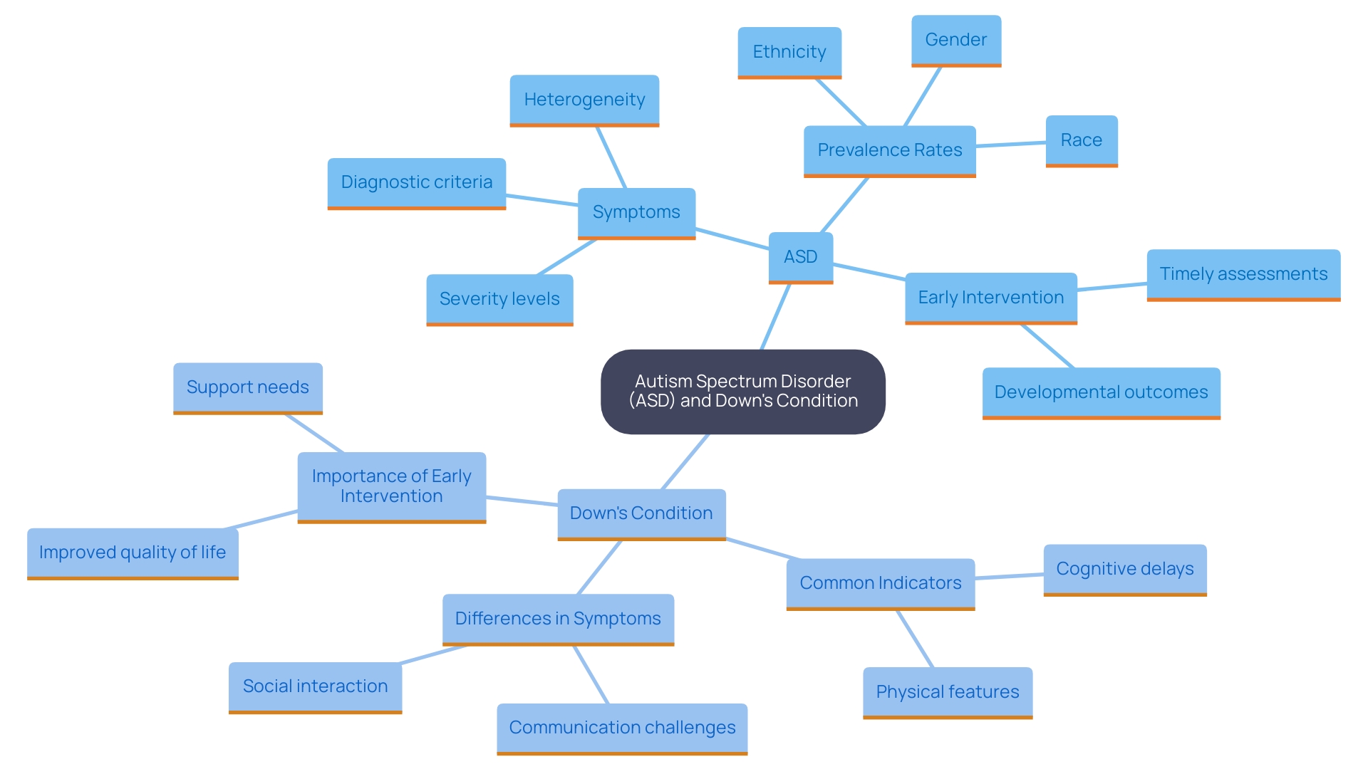 This mind map illustrates the key concepts related to Autism Spectrum Disorder (ASD) and Down's condition, highlighting their symptoms, prevalence, and the importance of early intervention. It visually organizes the relationships between these developmental conditions and their impact on individuals and families.