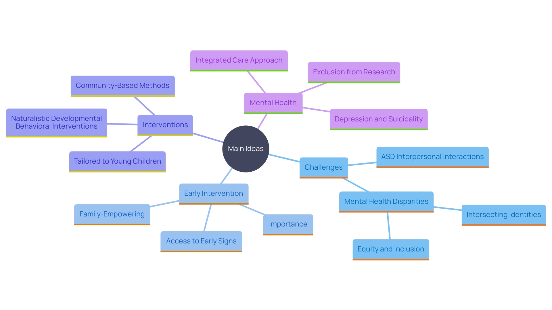 This mind map illustrates the key concepts related to Autism Spectrum Disorder (ASD) and the impact of early intervention on interpersonal interactions.