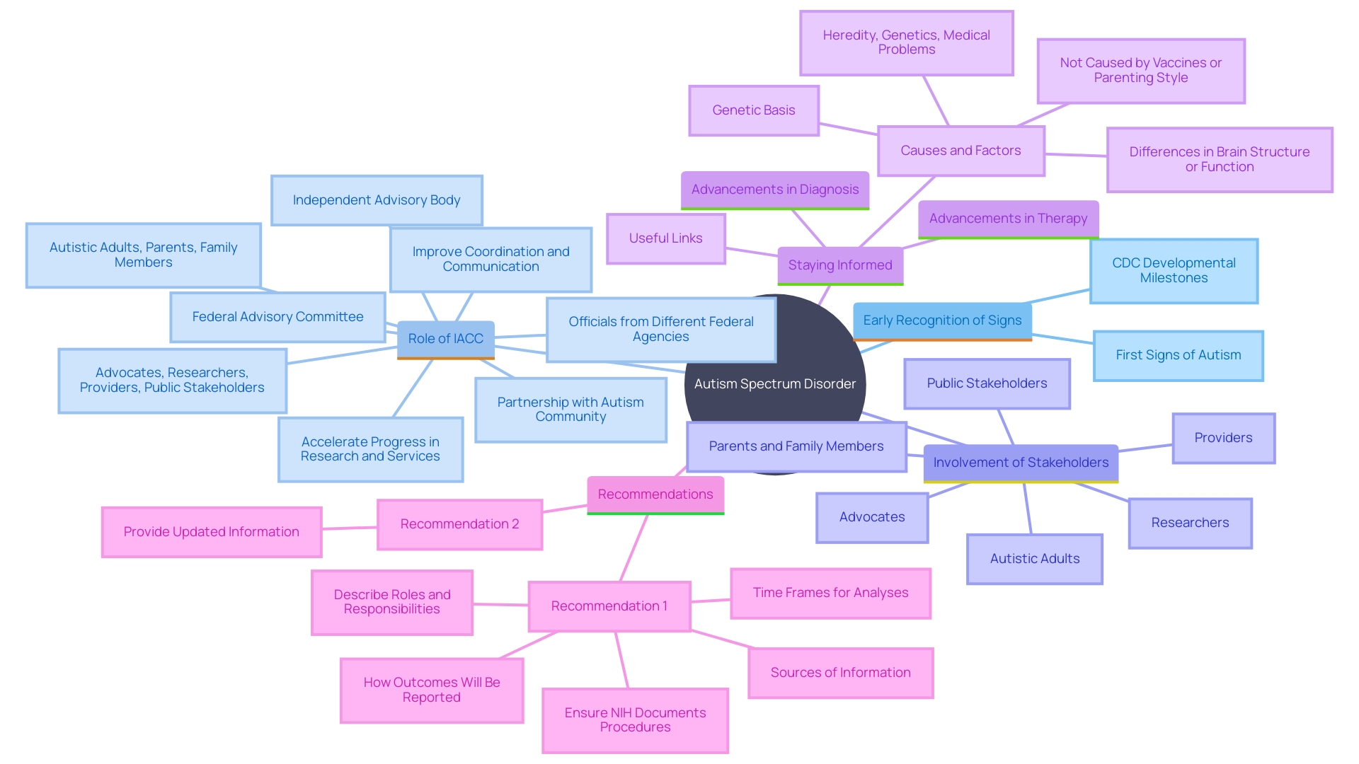 This mind map illustrates the key concepts related to Autism Spectrum Disorder (ASD), highlighting the importance of early recognition, coordinated efforts in research and services, and advancements in diagnostic tools and therapies.