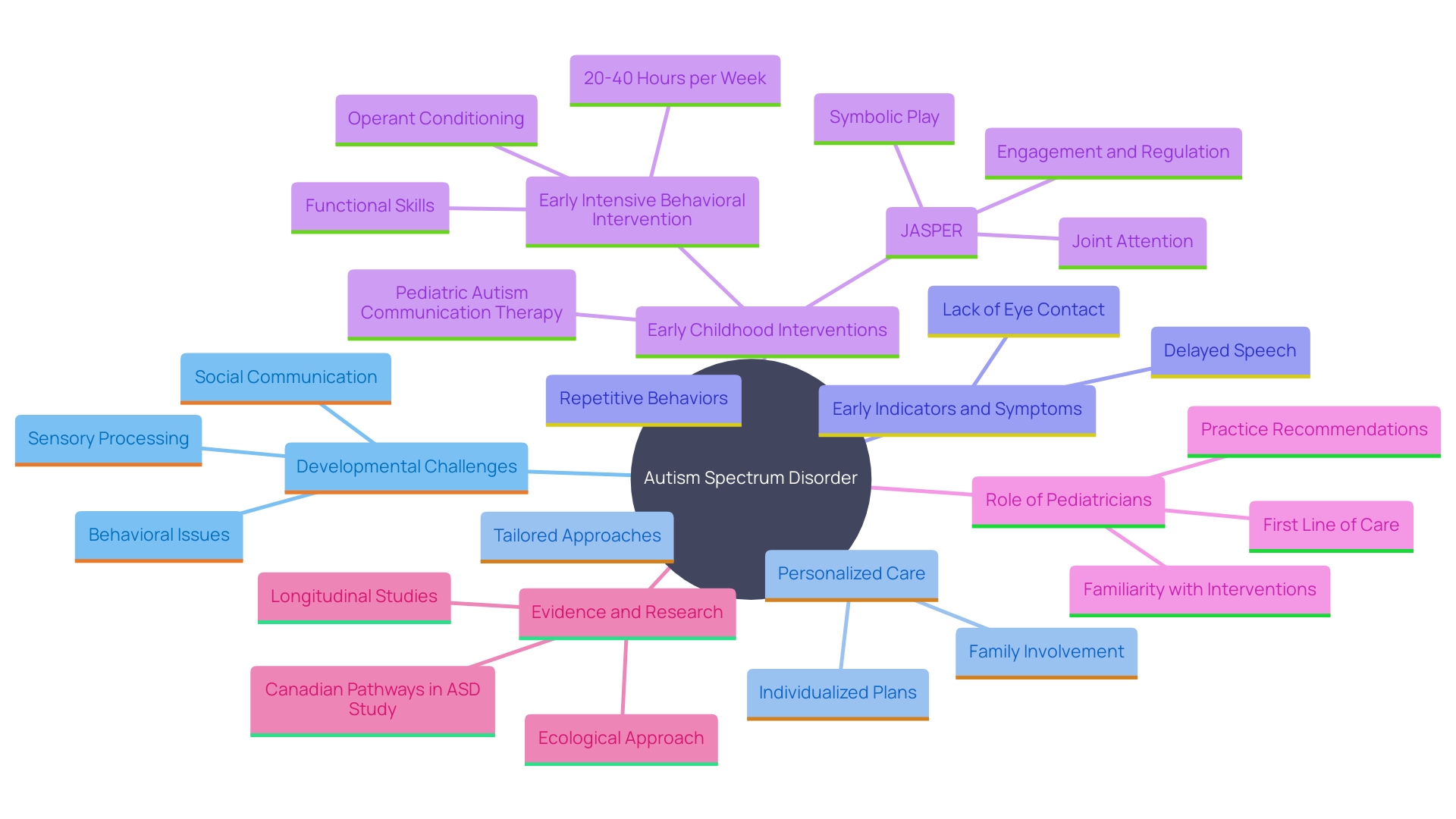 This mind map illustrates the key concepts related to Autism Spectrum Disorder (ASD), including challenges, personalized care approaches, early indicators, and effective interventions.