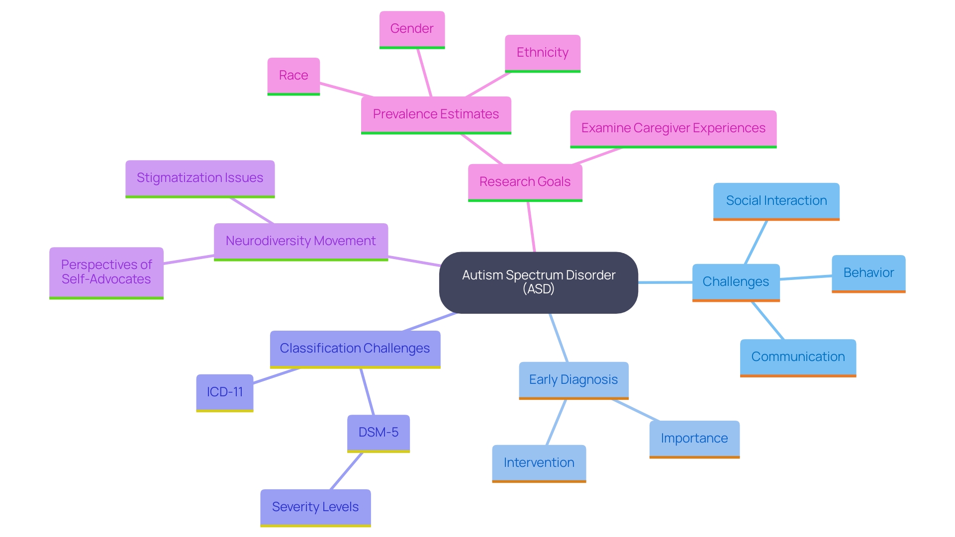 This mind map illustrates the key concepts related to Autism Spectrum Disorder (ASD), including its characteristics, challenges, and the importance of early diagnosis and intervention.