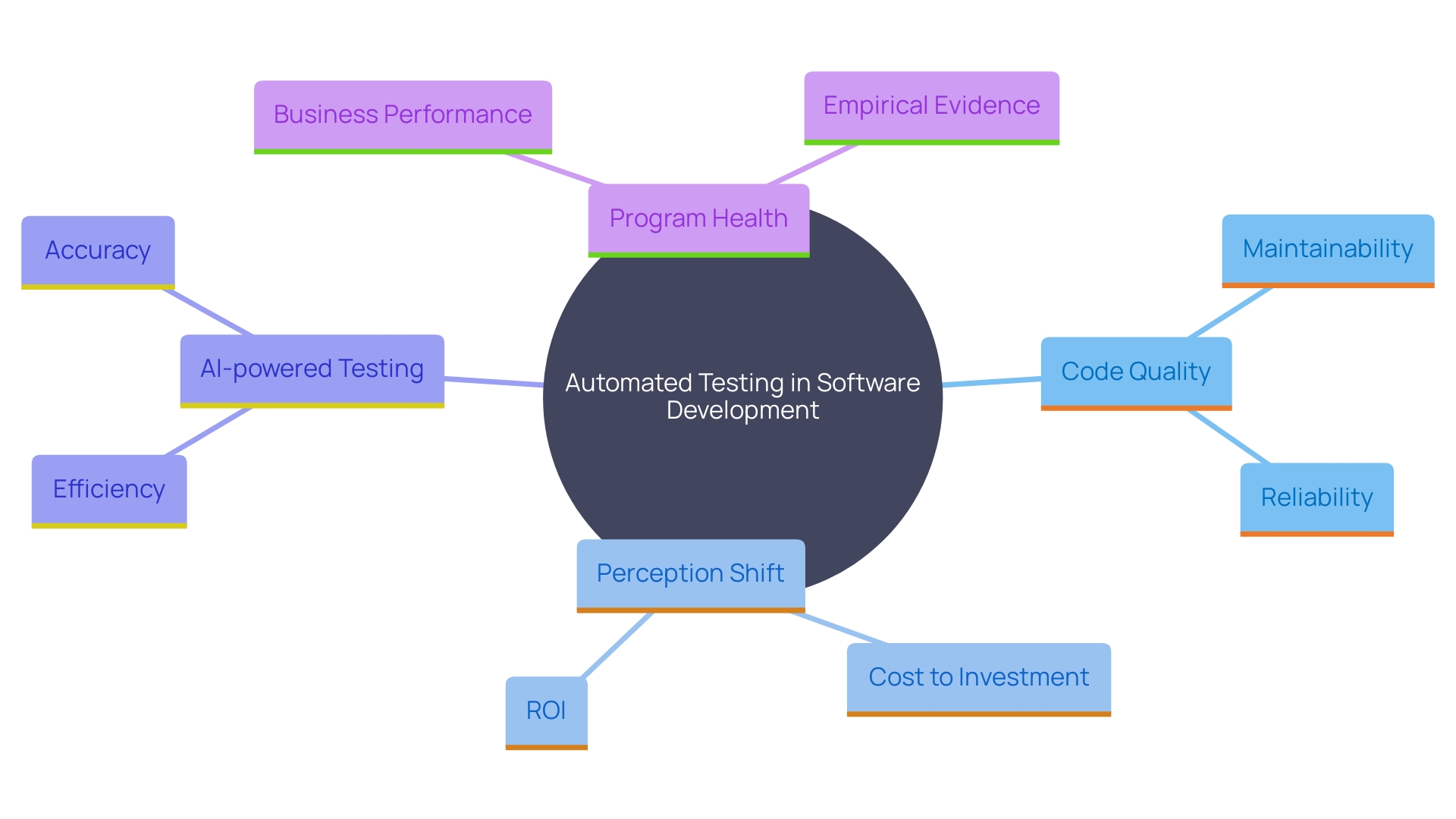 This mind map illustrates the key concepts related to automated testing in software development, highlighting its benefits, techniques, and impact on code quality and business outcomes.