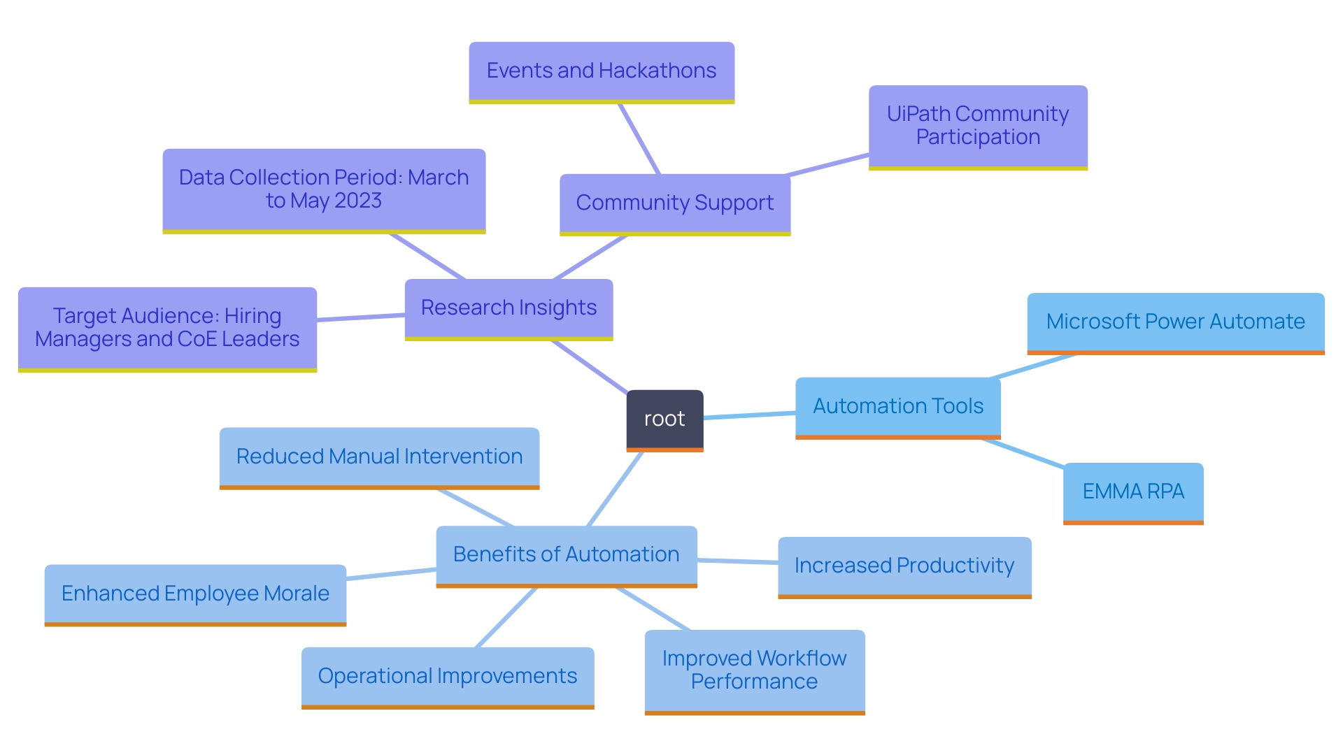 This mind map illustrates the key concepts related to automation within the 365 ecosystem, highlighting tools, benefits, and outcomes of implementing RPA solutions.