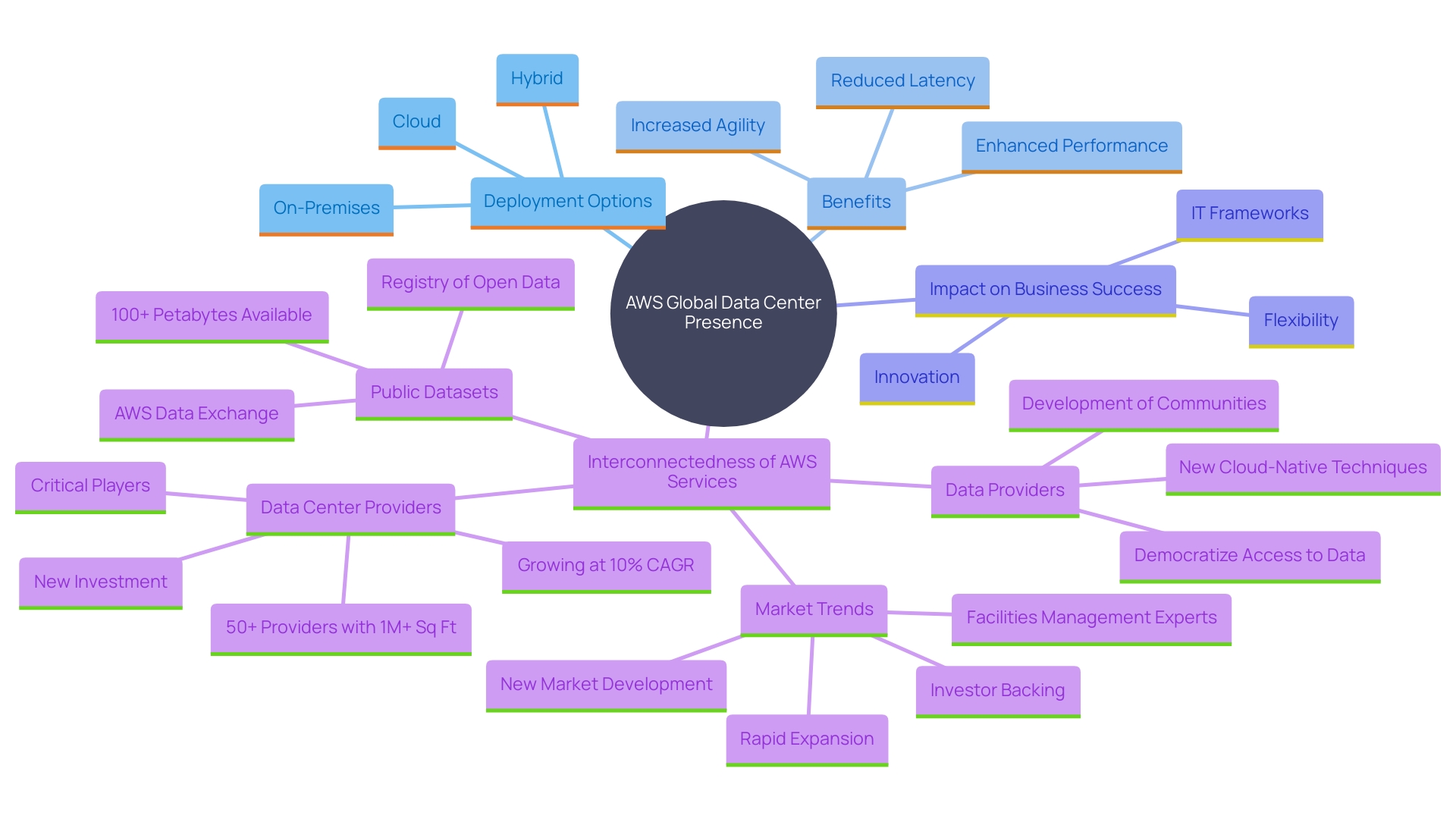 This mind map illustrates the key concepts related to AWS's global presence and its impact on organizations' agility and performance. It visually connects the main ideas of reduced latency, deployment choices, and the support provided by AWS specialists.