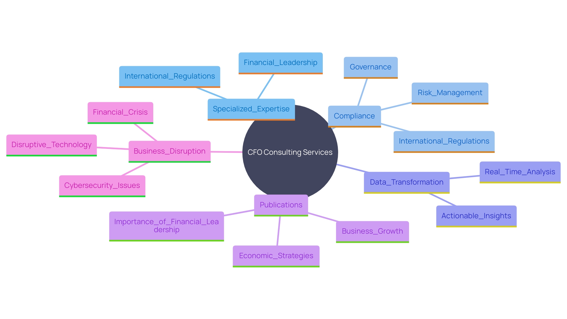 This mind map illustrates the key concepts related to CFO consulting services and their impact on business financial leadership.