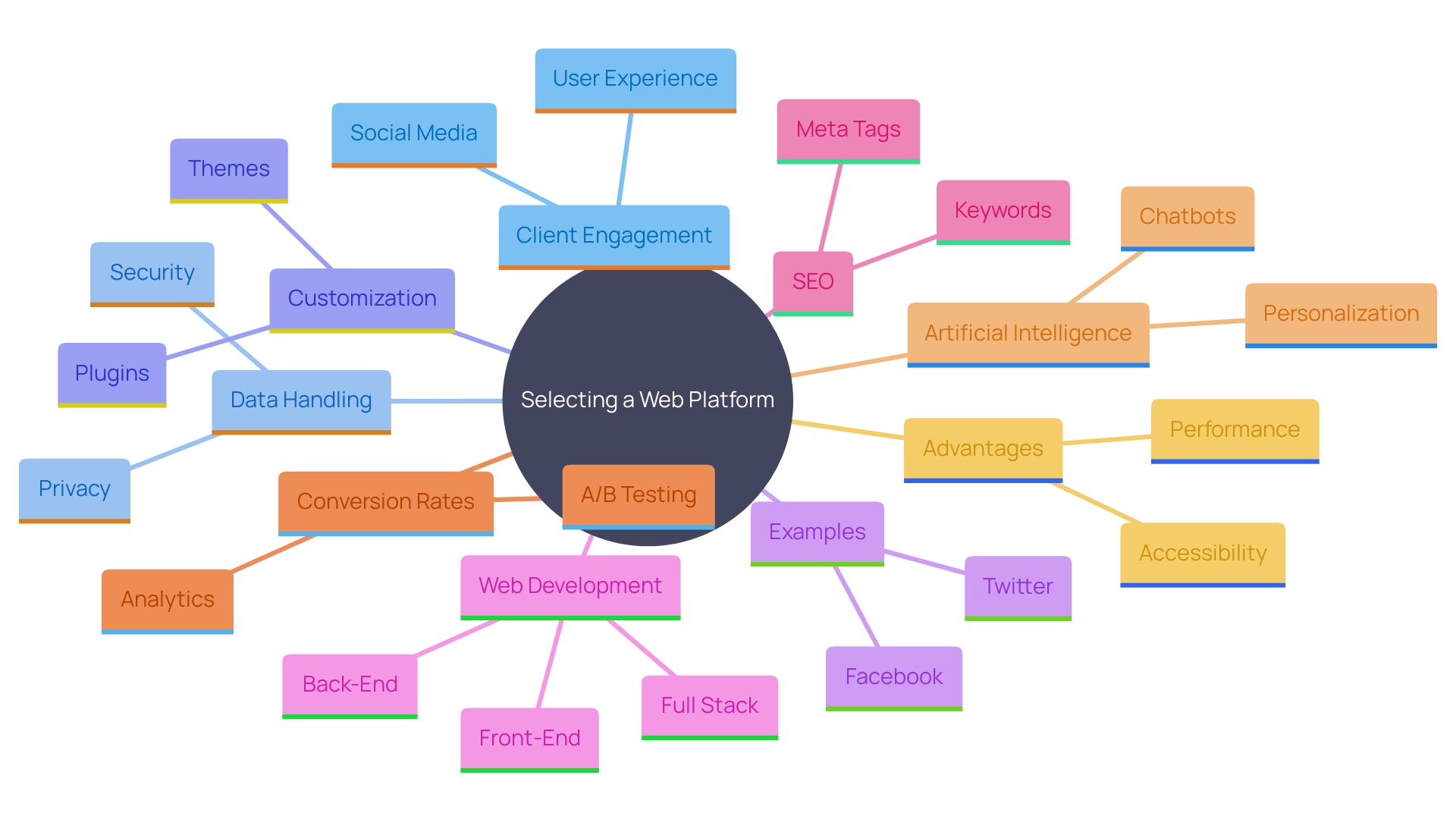 This mind map illustrates the key concepts related to choosing a web platform for client interaction and data processing. It highlights the benefits, features, and examples of successful implementations.