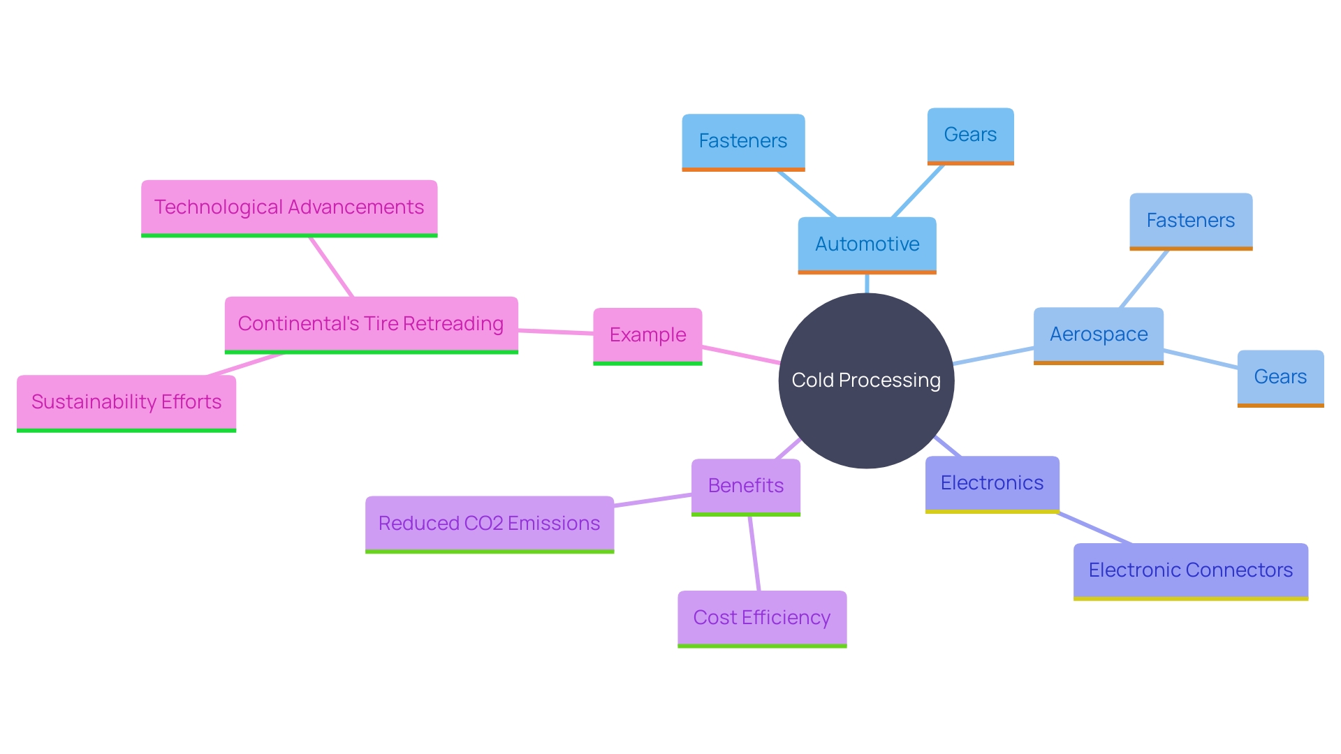 This mind map illustrates the key concepts related to cold processing in various industries, highlighting its applications, benefits, and environmental impact.