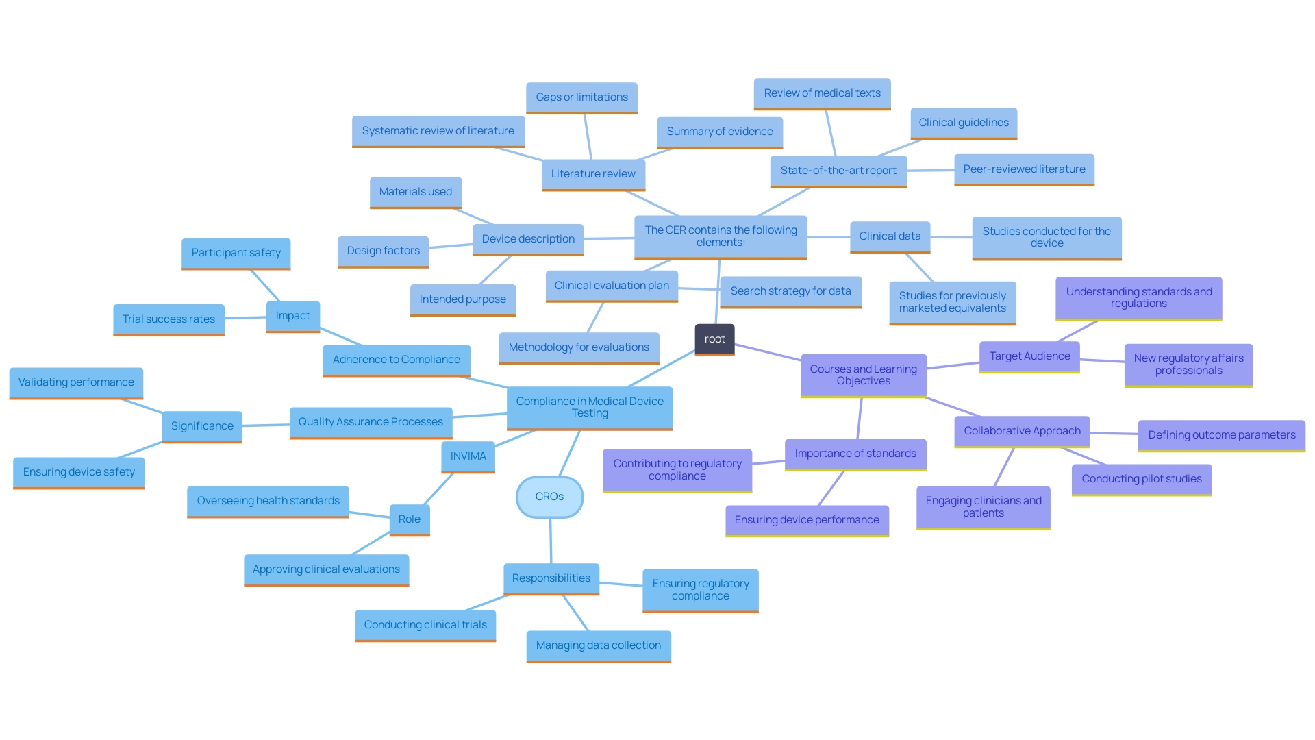 This mind map illustrates the key concepts related to compliance in medical device testing, highlighting the roles of CROs, INVIMA, and the importance of adherence to guidelines for trial success and patient safety.