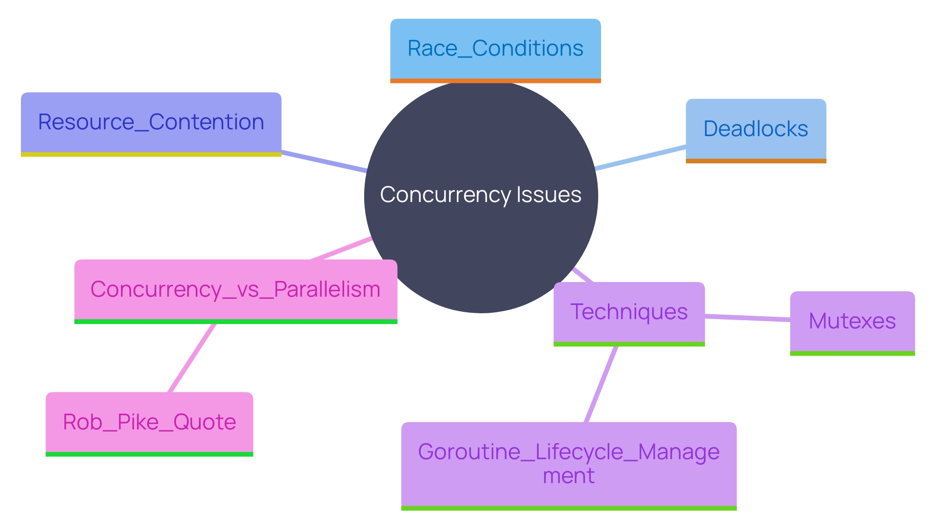 This mind map illustrates the key concepts related to concurrency issues in software development, including race conditions, deadlocks, and resource contention, along with techniques for management and the significance of design in concurrency and parallelism.