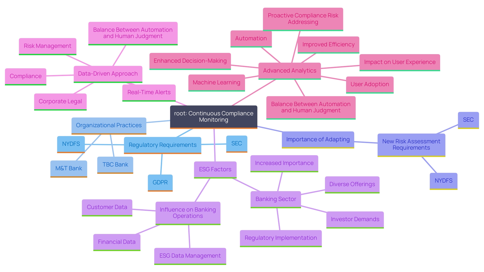 This mind map illustrates the key concepts related to continuous compliance monitoring and its impact on organizations post-migration. It highlights the various regulatory requirements, challenges, and best practices that organizations must adopt to ensure compliance and enhance cybersecurity.