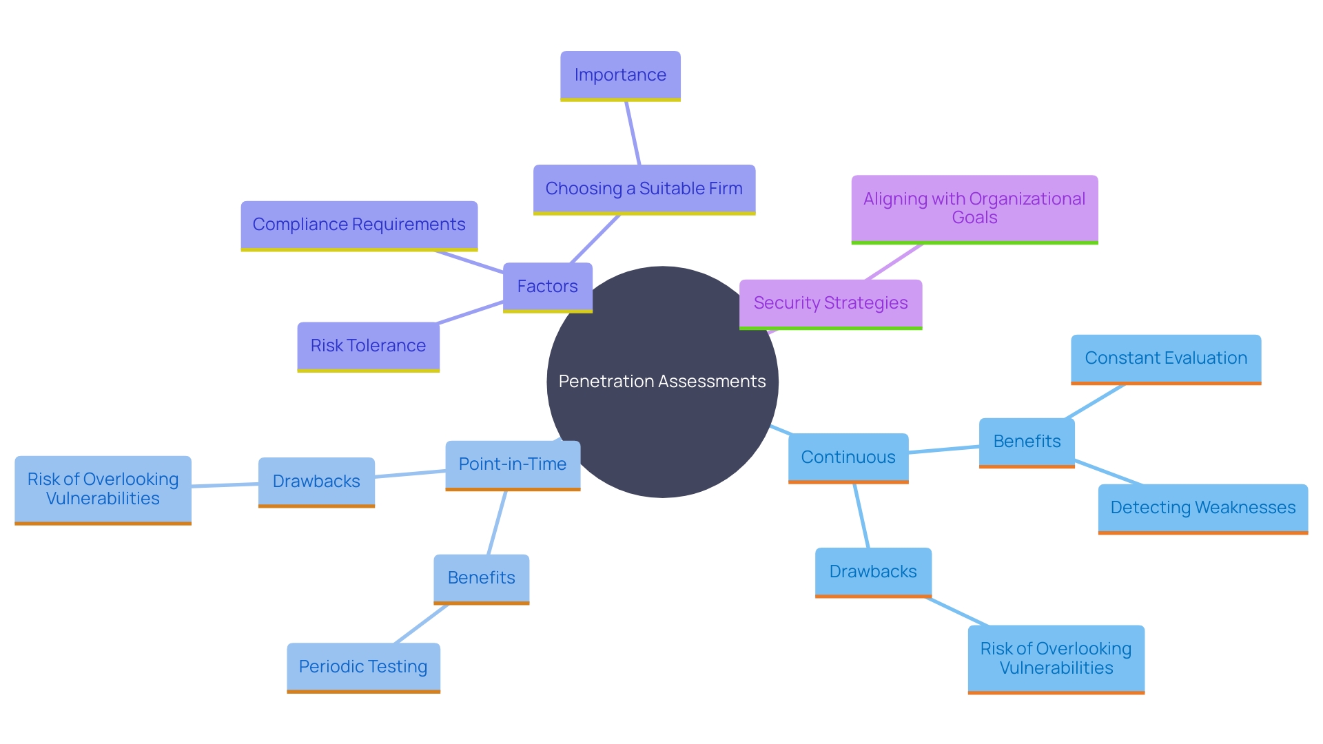 This mind map illustrates the key concepts related to continuous versus point-in-time penetration assessments, highlighting their advantages, challenges, and considerations for organizations.