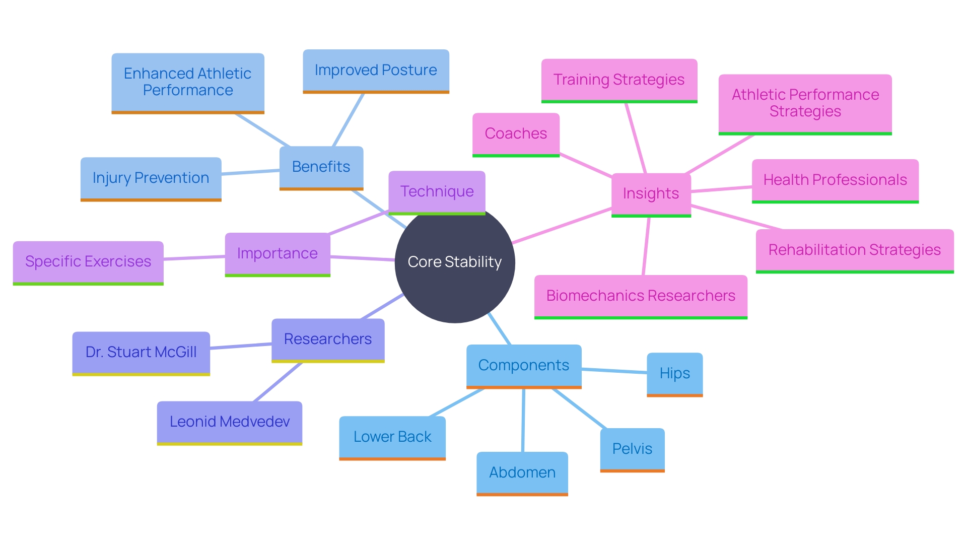 This mind map illustrates the key concepts related to core stability and its impact on physical performance and injury prevention. It highlights the interconnected roles of various body parts and techniques that contribute to maintaining a strong core.