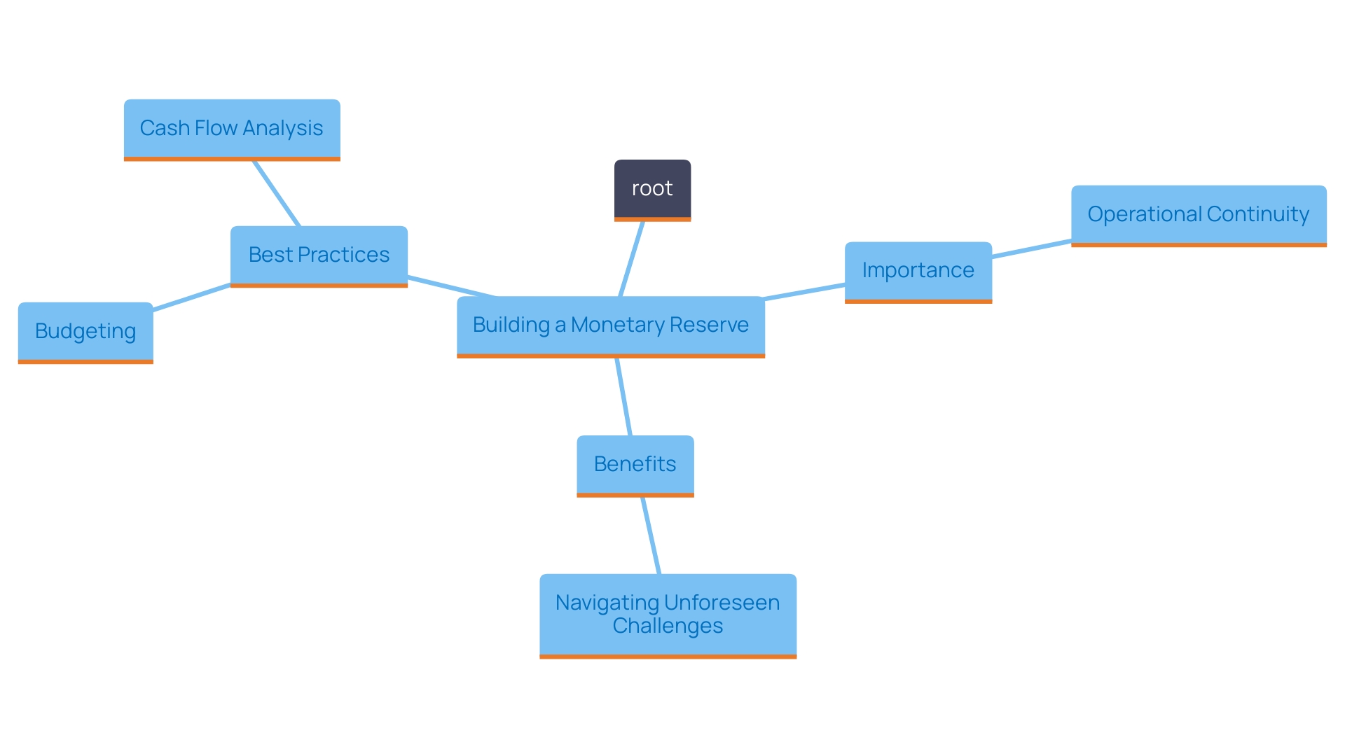 This mind map illustrates the key concepts related to creating a strong monetary reserve for businesses, highlighting the benefits and best practices involved.