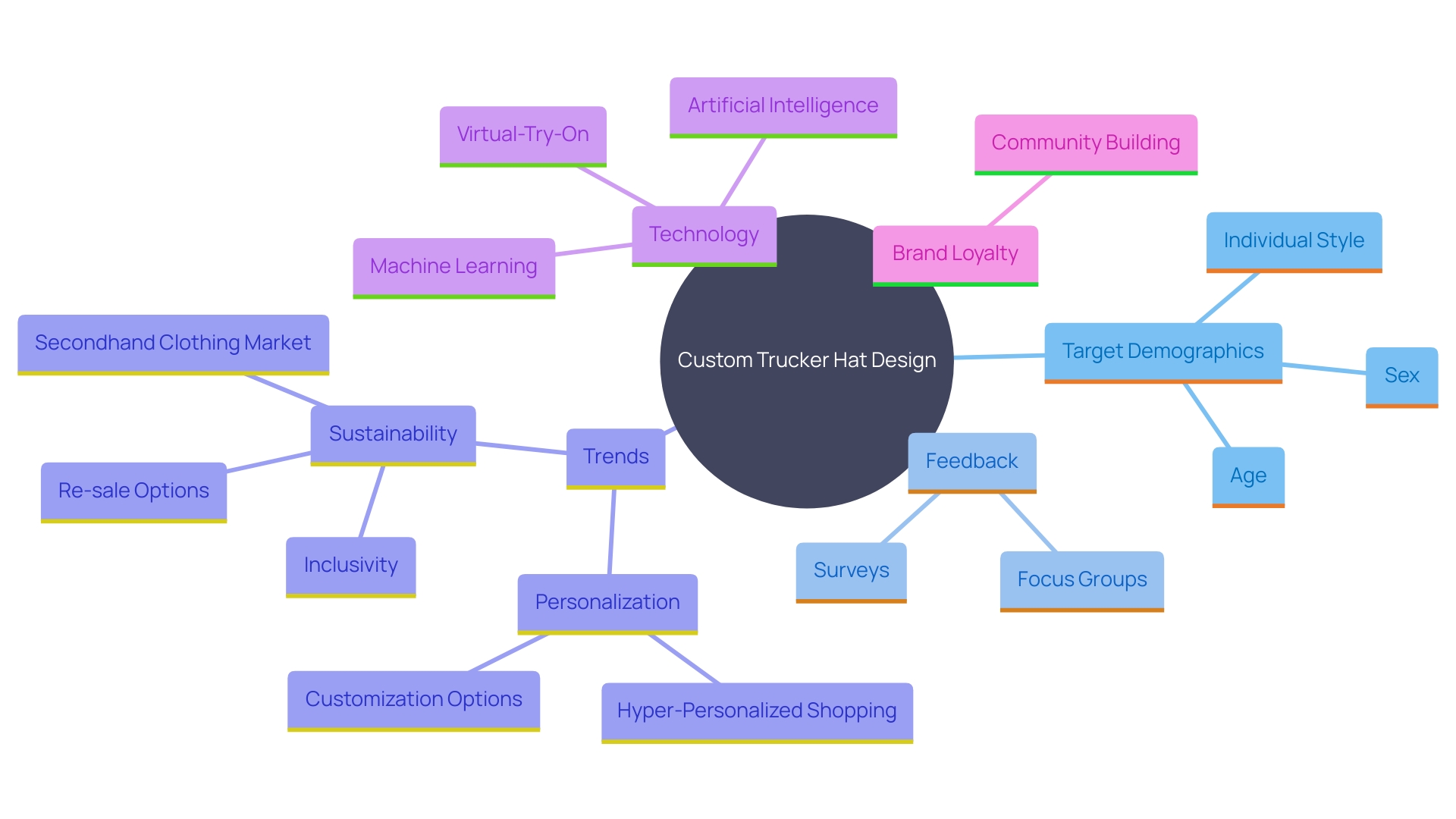 This mind map illustrates the key concepts related to creating a successful custom trucker hat, focusing on understanding the target audience, engaging them in the design process, and the broader trends in apparel customization.