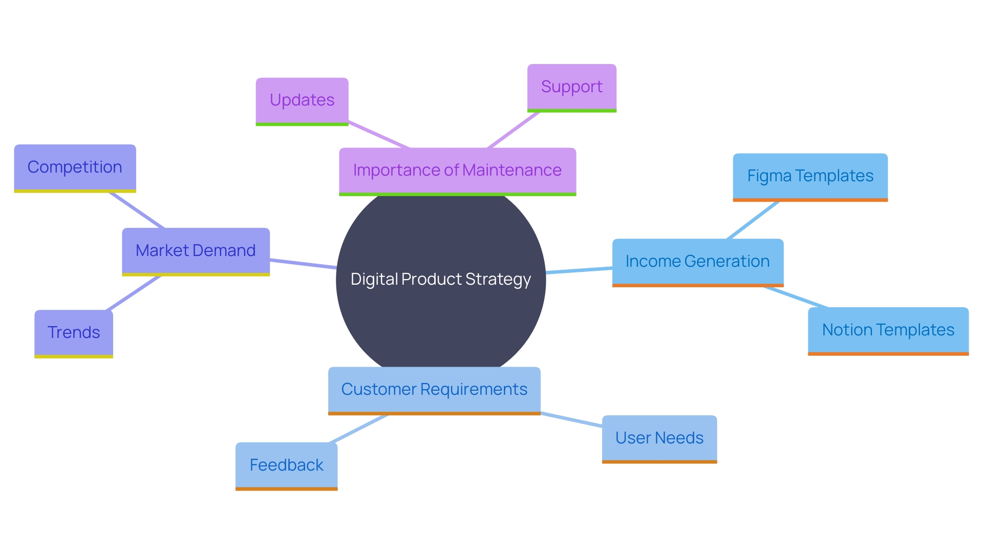 This mind map illustrates the key concepts related to creating and marketing digital products, highlighting income potential, customer needs, and competitive analysis.