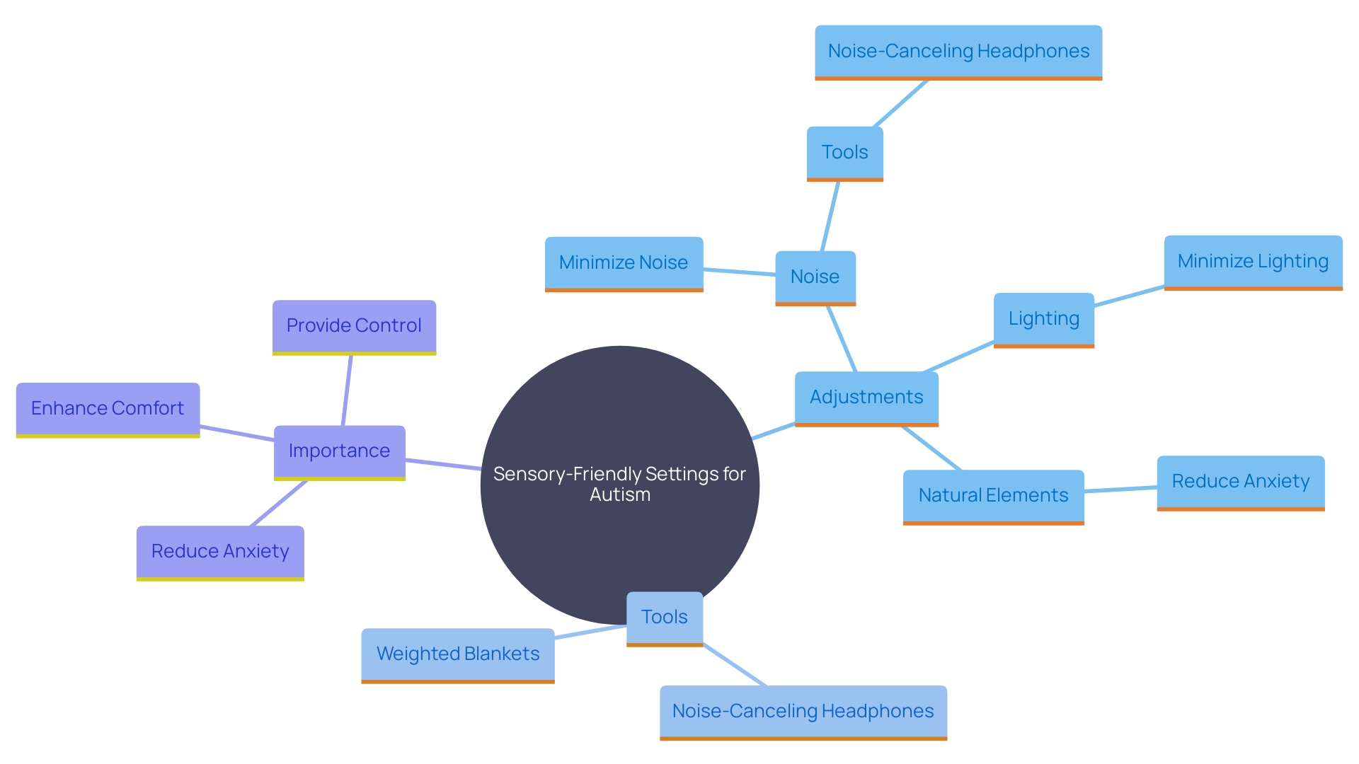 This mind map illustrates the key concepts related to creating sensory-friendly environments for individuals with autism. It highlights the various adjustments and tools that can be used to accommodate sensory preferences, as well as the benefits of incorporating natural elements into these spaces.