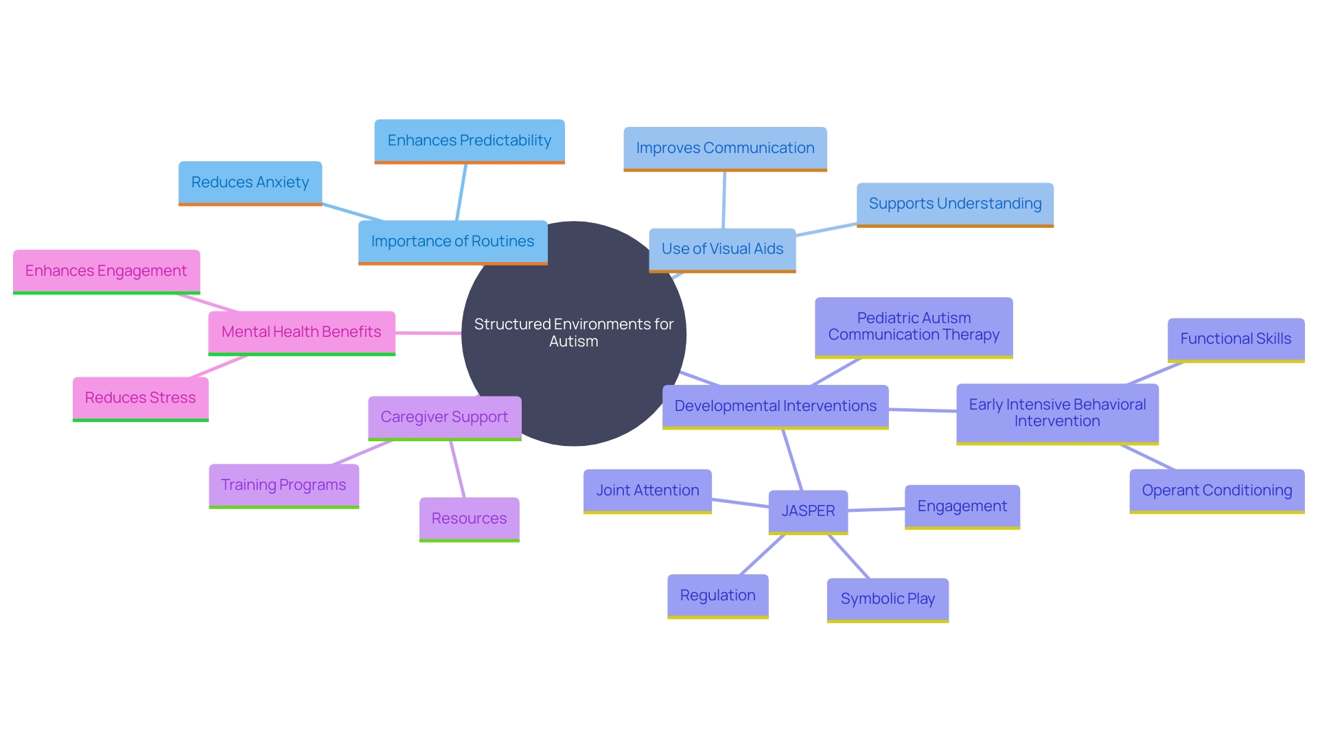 This mind map illustrates the key concepts related to creating structured environments for children with autism, highlighting the importance of routines, visual aids, and developmental interventions.