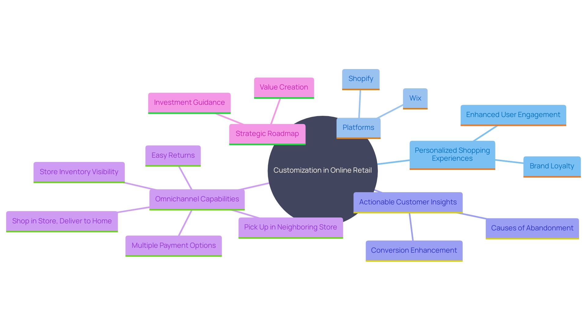 This mind map illustrates the key concepts related to customization in online retail, highlighting its impact on customer engagement and brand loyalty.