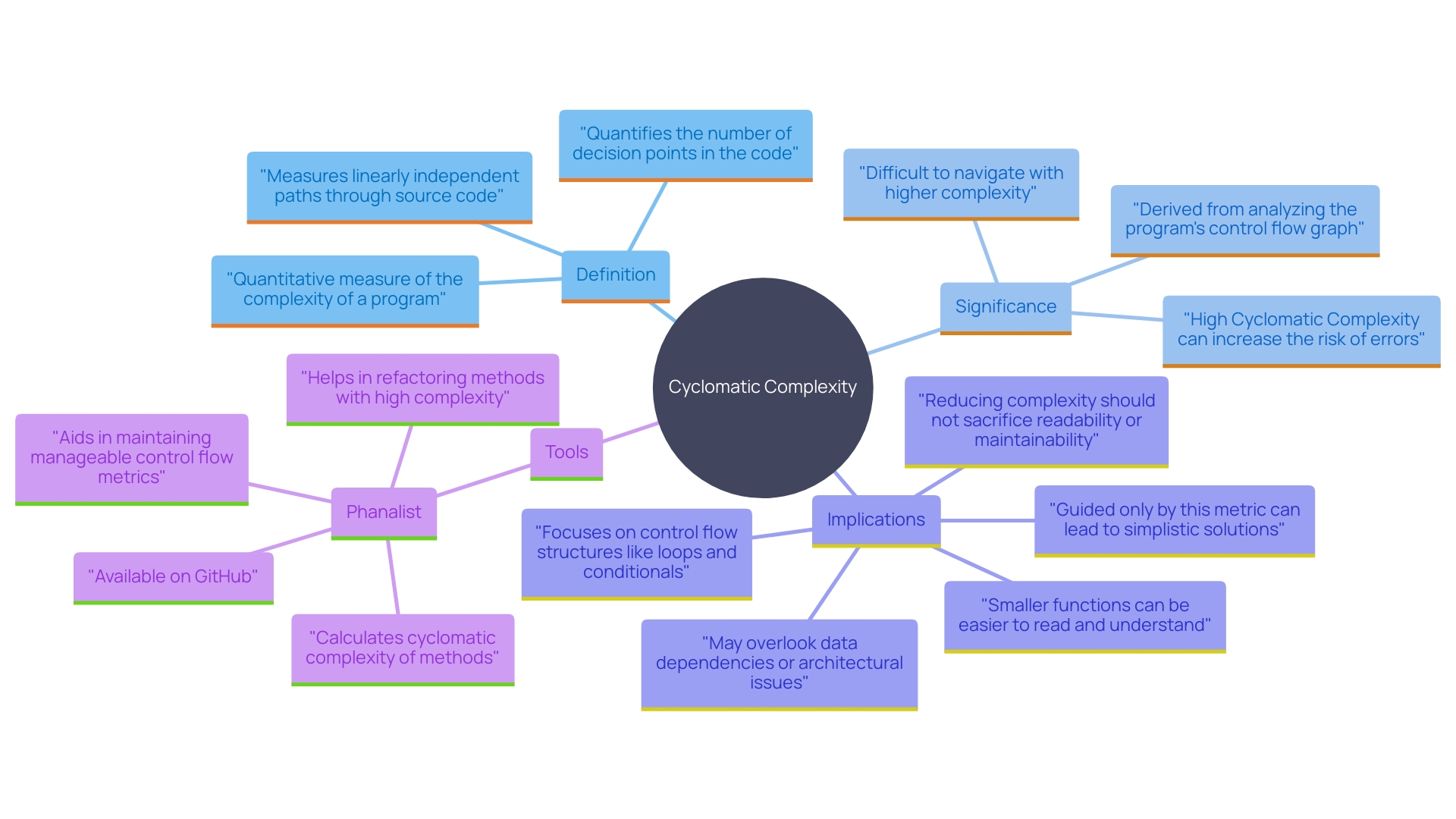 This mind map illustrates the key concepts related to cyclomatic complexity in software development, highlighting its importance, implications, and tools for measurement.