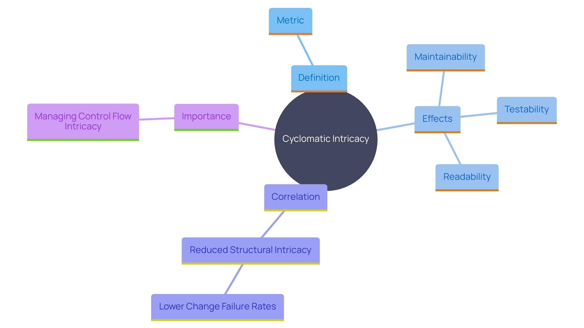 This mind map illustrates the key concepts related to cyclomatic intricacy in software development, including its definition, implications for maintainability and testability, and its impact on software quality.