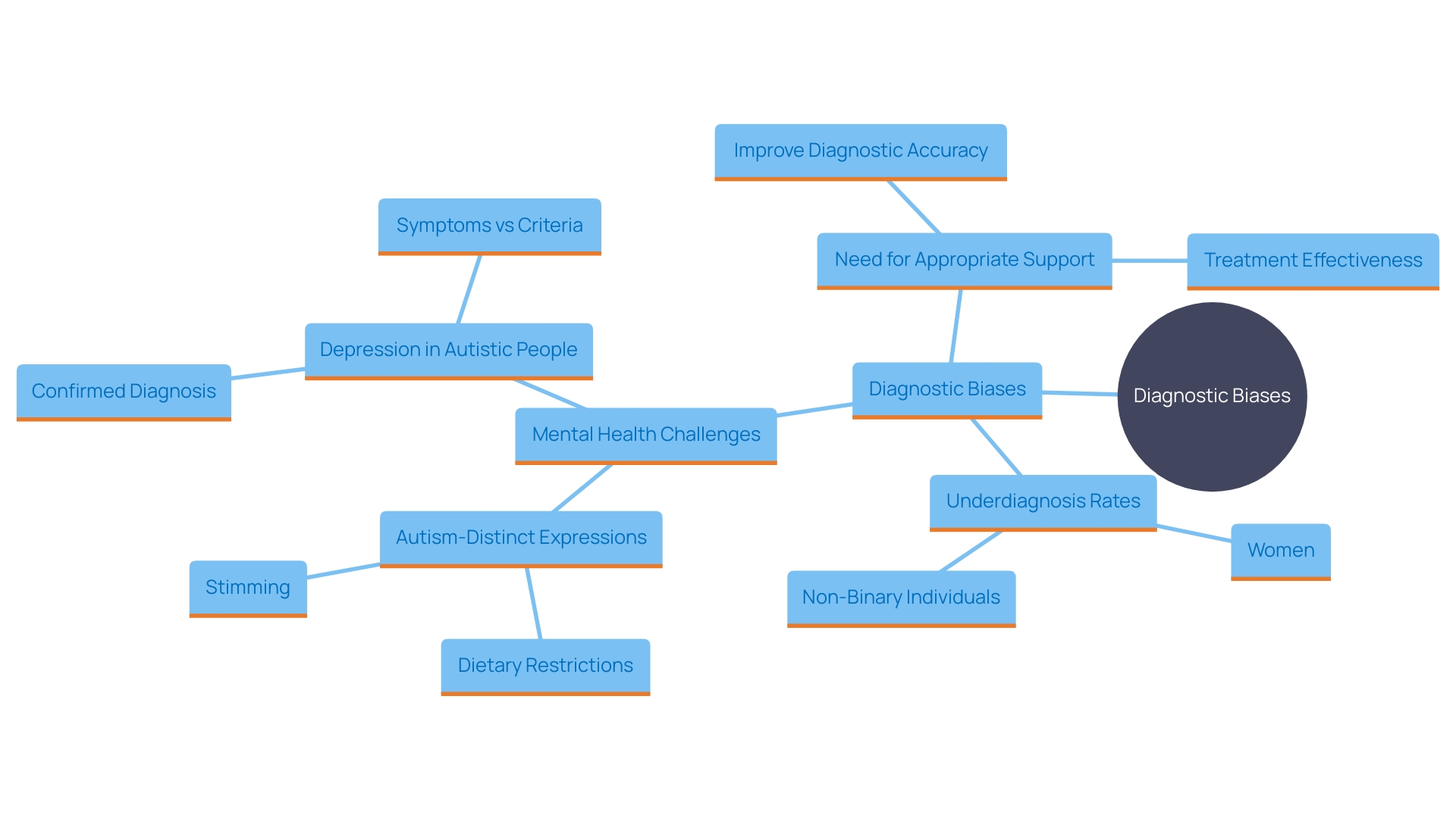 This mind map illustrates the key concepts related to diagnostic biases in autism recognition among women and non-binary individuals. It highlights the impact of these biases on diagnosis rates, mental health challenges, and the importance of addressing these issues for better support.