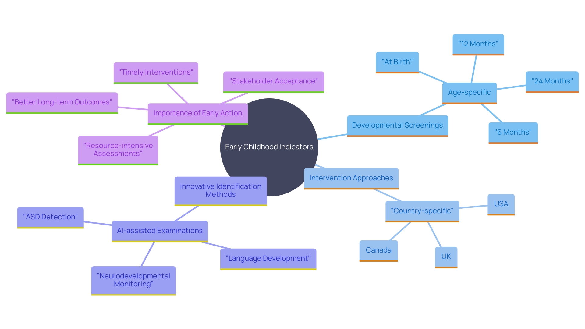 This mind map illustrates the key concepts related to early indicators of developmental conditions in children, highlighting the importance of early screening and intervention methods.