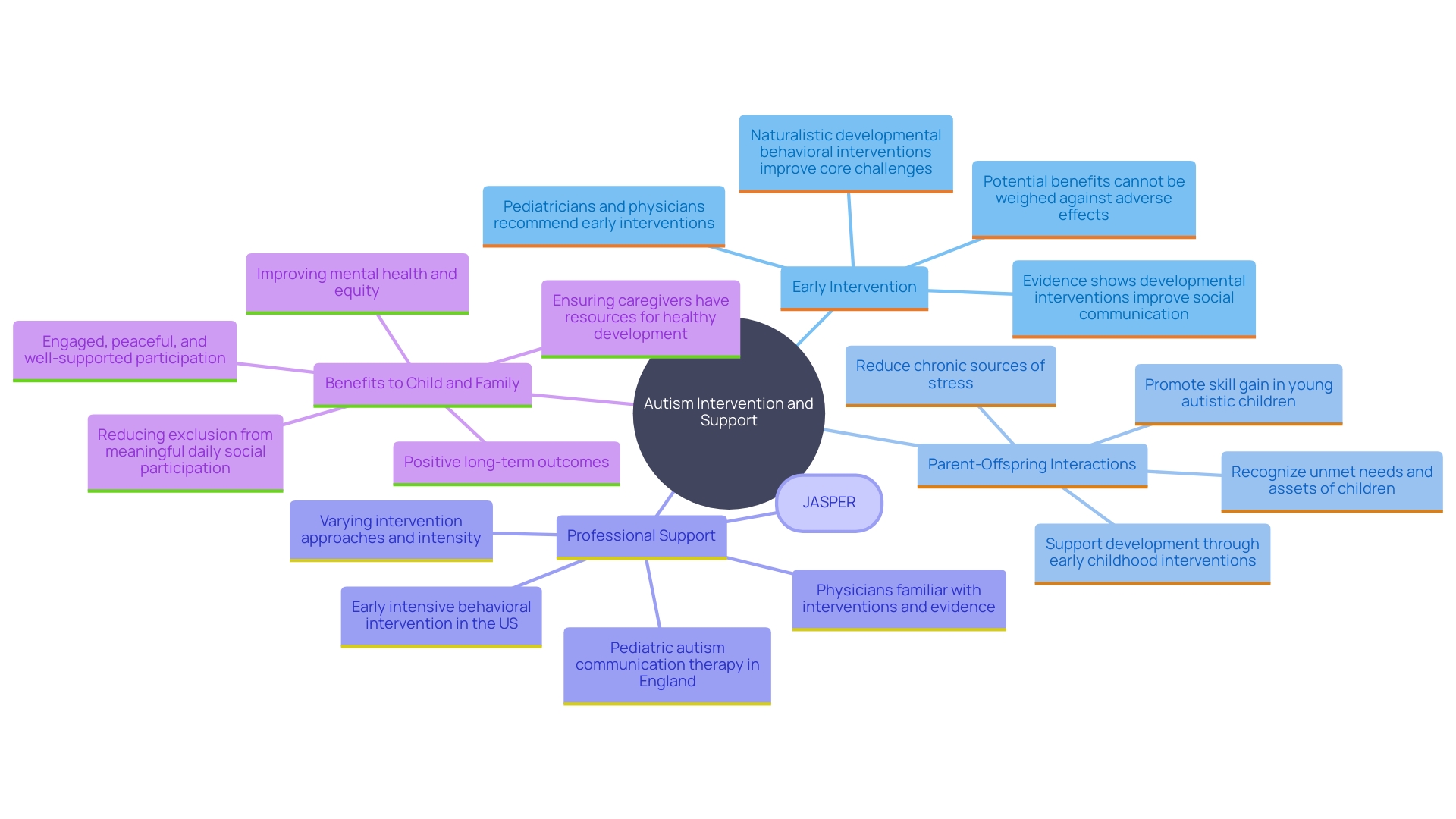 This mind map illustrates the key concepts related to early intervention in addressing pica and autism, highlighting the importance of parent interactions, professional support, and the benefits of a strong support system.